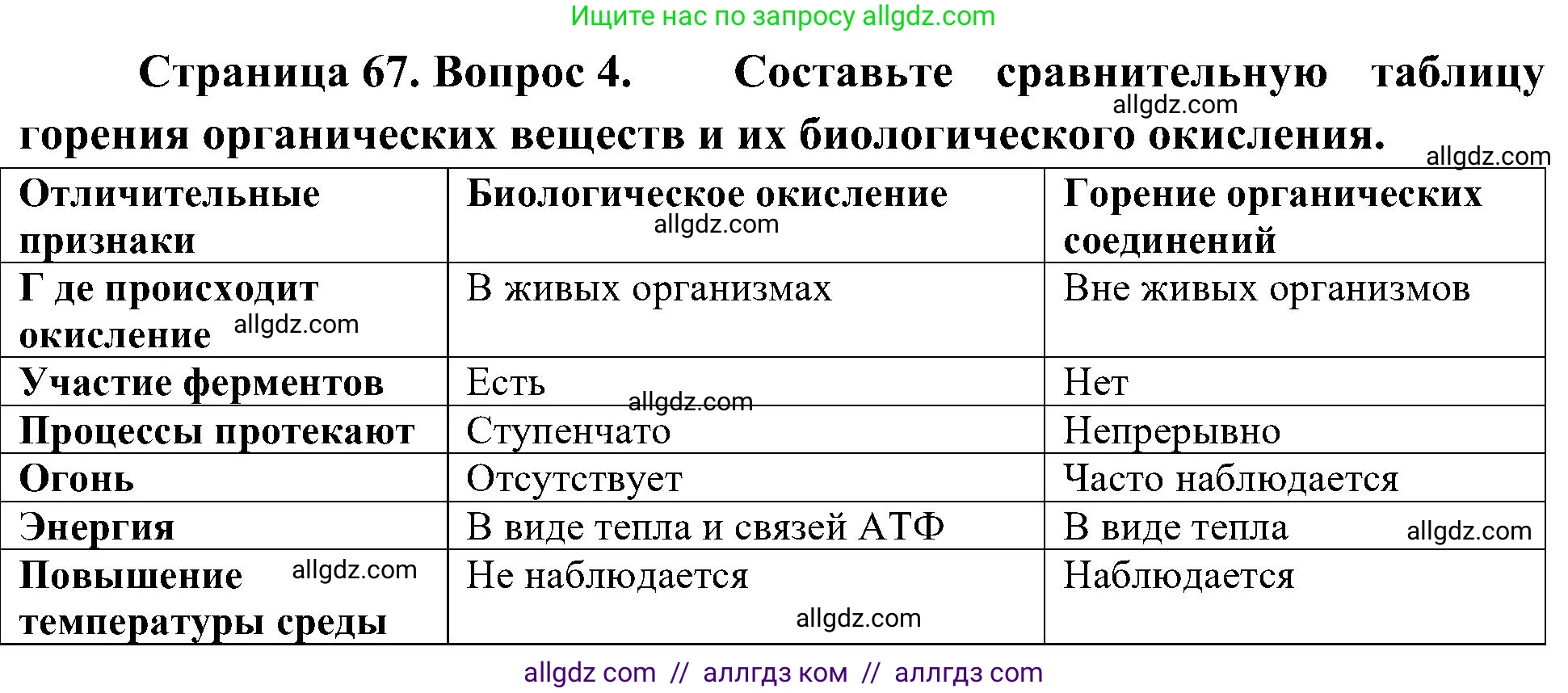 Биология, 10 класс Учебник, авторы: Пасечник Владимир Васильевич, Каменский Андрей Александрович, Рубцов Александр Михайлович, Швецов Глеб Геннадьевич, Гапонюк Зоя Георгиевна, издательство Просвещение, Москва, 2018, зелёного цвета, страница 67, номер 4, Решение