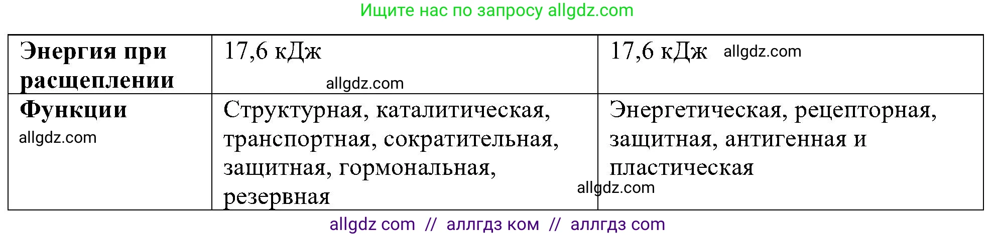 Биология, 10 класс Учебник, авторы: Пасечник Владимир Васильевич, Каменский Андрей Александрович, Рубцов Александр Михайлович, Швецов Глеб Геннадьевич, Гапонюк Зоя Георгиевна, издательство Просвещение, Москва, 2018, зелёного цвета, страница 74, Решение (продолжение 2)