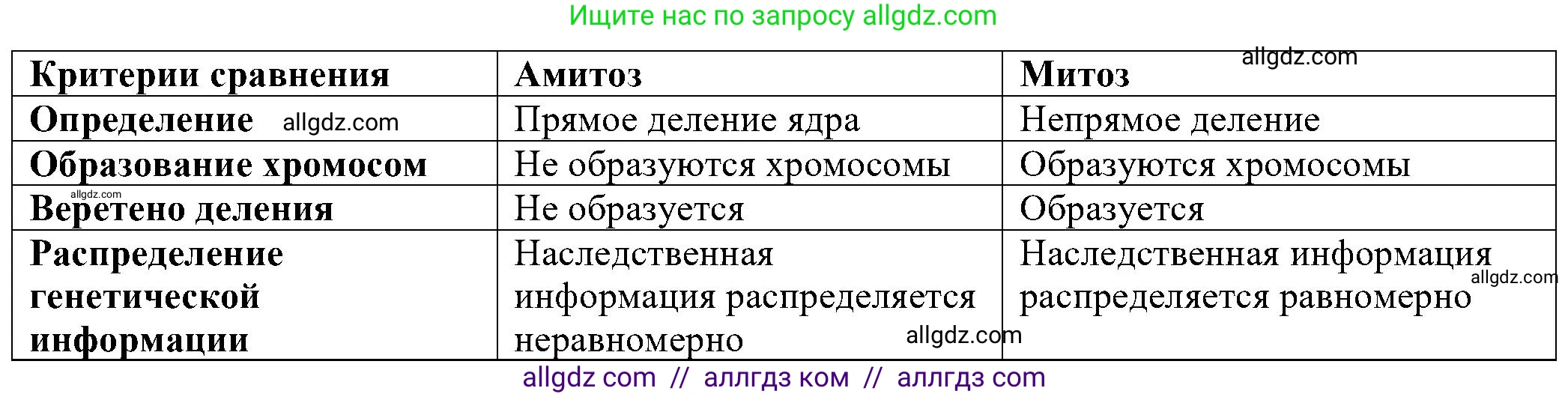 Биология, 10 класс Учебник, авторы: Пасечник Владимир Васильевич, Каменский Андрей Александрович, Рубцов Александр Михайлович, Швецов Глеб Геннадьевич, Гапонюк Зоя Георгиевна, издательство Просвещение, Москва, 2018, зелёного цвета, страница 188, номер 2, Решение