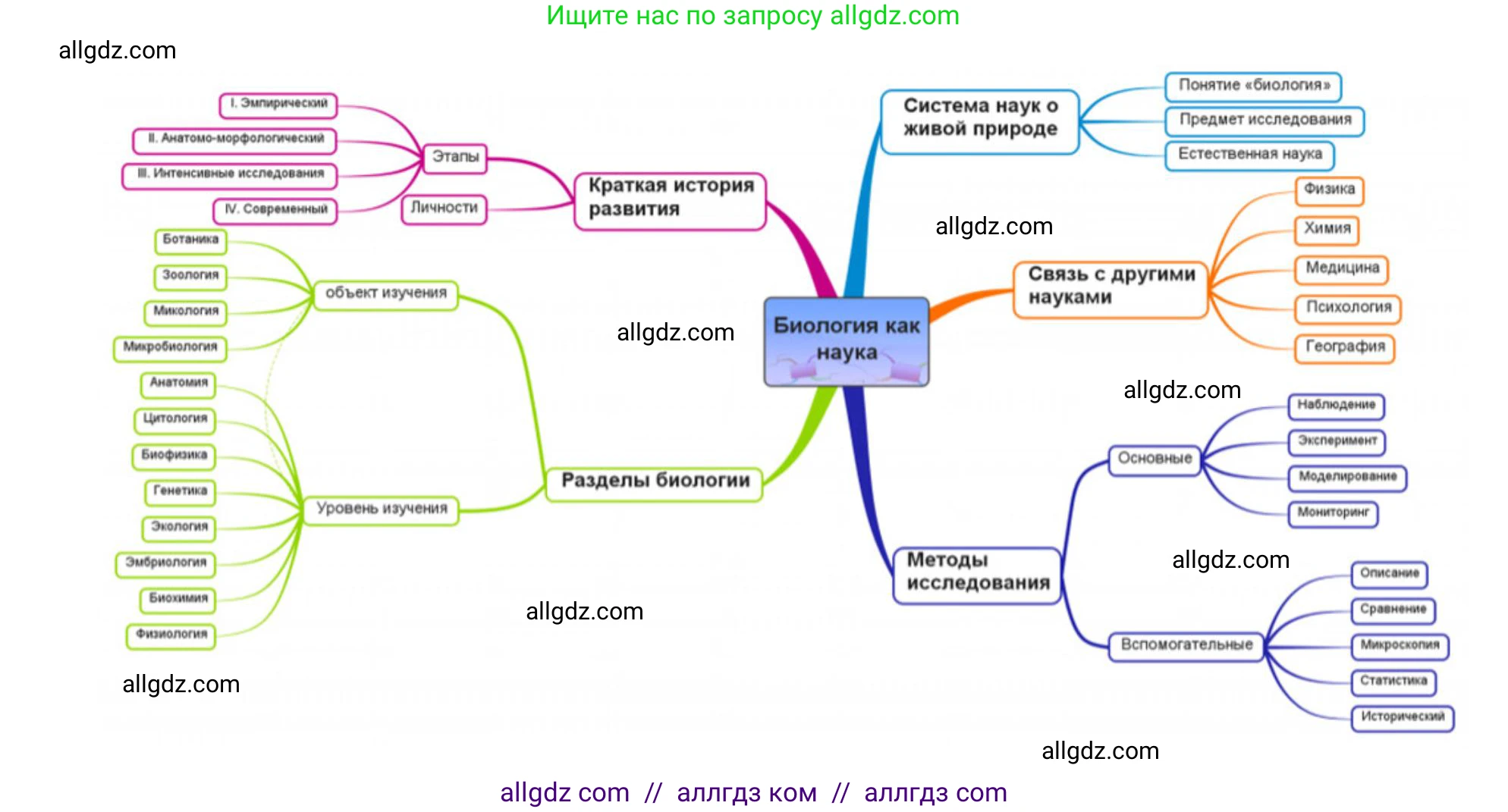 Биология, 10 класс Учебник, авторы: Пасечник Владимир Васильевич, Каменский Андрей Александрович, Рубцов Александр Михайлович, Швецов Глеб Геннадьевич, Абовян Леван Арташесович, Гапонюк Зоя Георгиевна, издательство Просвещение, Москва, 2024, коричневого цвета, Часть 1, страница 12, номер 6, Решение (продолжение 2)