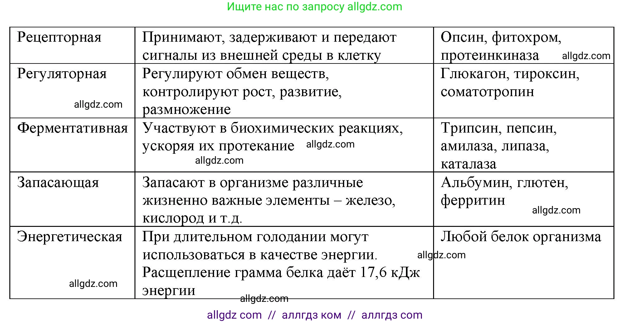 Биология, 10 класс Учебник, авторы: Пасечник Владимир Васильевич, Каменский Андрей Александрович, Рубцов Александр Михайлович, Швецов Глеб Геннадьевич, Абовян Леван Арташесович, Гапонюк Зоя Георгиевна, издательство Просвещение, Москва, 2024, коричневого цвета, Часть 1, страница 76, номер 1, Решение (продолжение 2)
