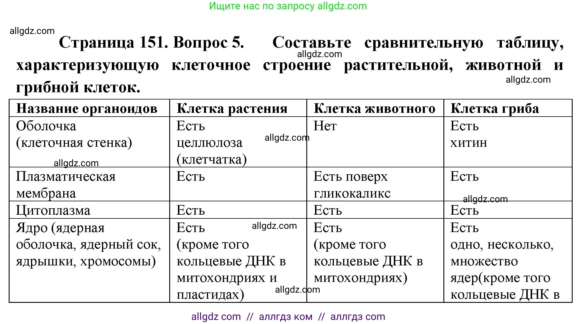 Биология, 10 класс Учебник, авторы: Пасечник Владимир Васильевич, Каменский Андрей Александрович, Рубцов Александр Михайлович, Швецов Глеб Геннадьевич, Абовян Леван Арташесович, Гапонюк Зоя Георгиевна, издательство Просвещение, Москва, 2024, коричневого цвета, Часть 1, страница 151, номер 5, Решение