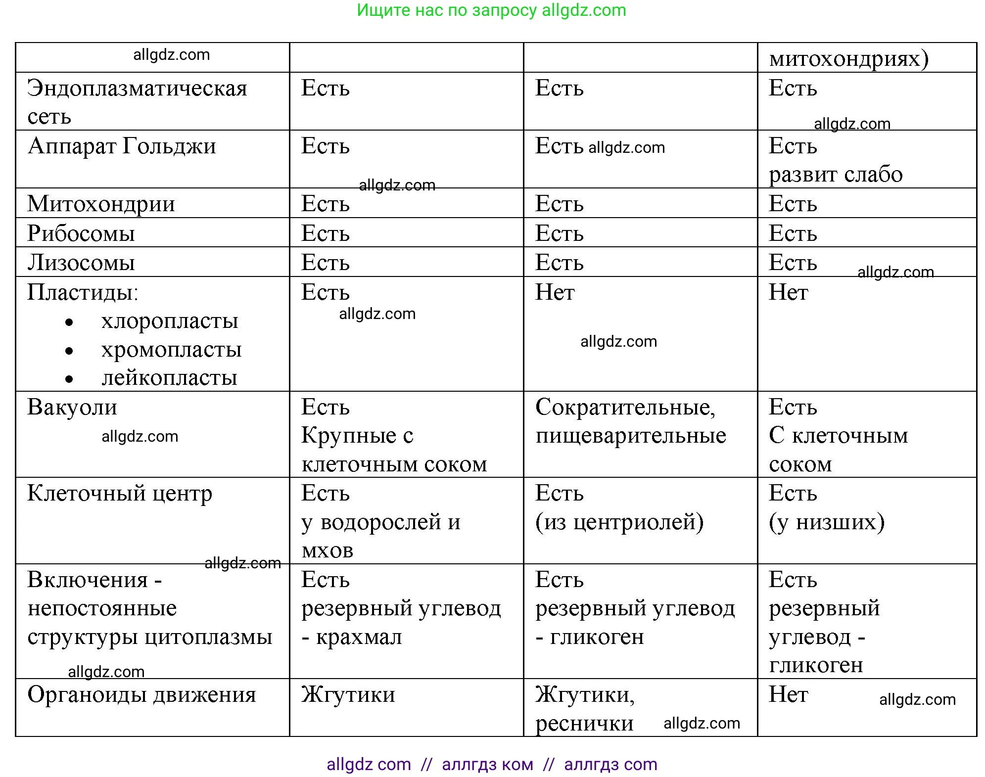 Биология, 10 класс Учебник, авторы: Пасечник Владимир Васильевич, Каменский Андрей Александрович, Рубцов Александр Михайлович, Швецов Глеб Геннадьевич, Абовян Леван Арташесович, Гапонюк Зоя Георгиевна, издательство Просвещение, Москва, 2024, коричневого цвета, Часть 1, страница 151, номер 5, Решение (продолжение 2)