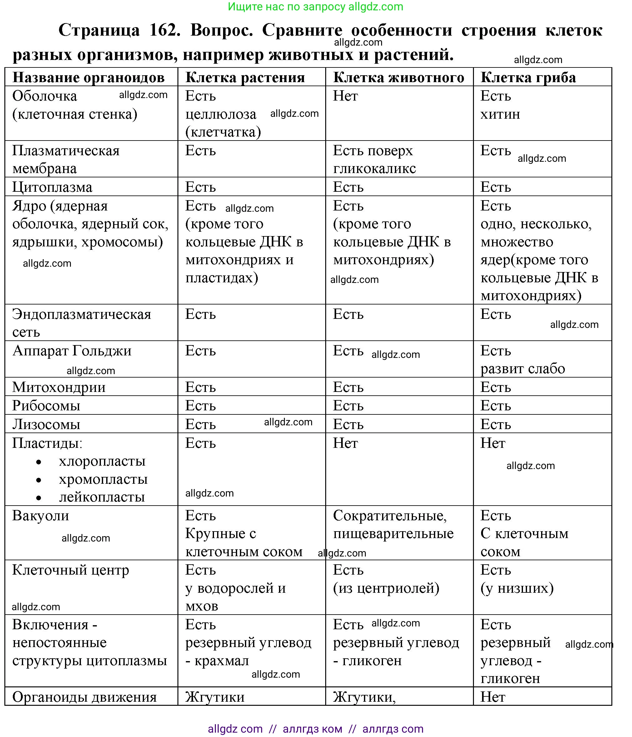 Биология, 10 класс Учебник, авторы: Пасечник Владимир Васильевич, Каменский Андрей Александрович, Рубцов Александр Михайлович, Швецов Глеб Геннадьевич, Абовян Леван Арташесович, Гапонюк Зоя Георгиевна, издательство Просвещение, Москва, 2024, коричневого цвета, Часть 1, страница 162, номер 11, Решение