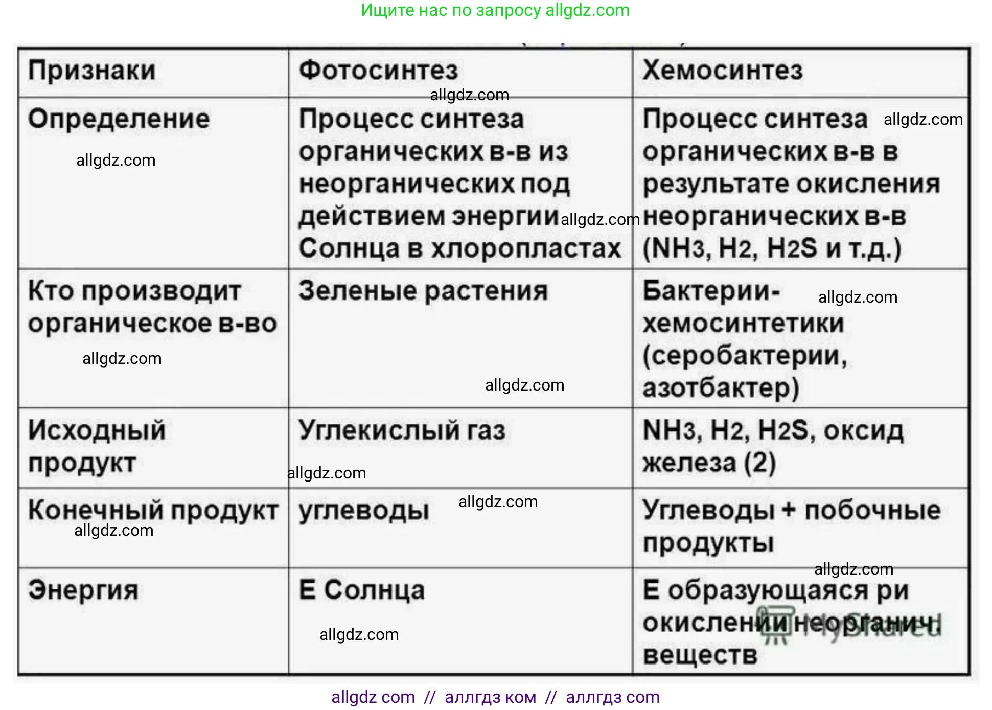 Биология, 10 класс Учебник, авторы: Пасечник Владимир Васильевич, Каменский Андрей Александрович, Рубцов Александр Михайлович, Швецов Глеб Геннадьевич, Абовян Леван Арташесович, Гапонюк Зоя Георгиевна, издательство Просвещение, Москва, 2024, коричневого цвета, Часть 1, страница 179, номер 5, Решение (продолжение 2)