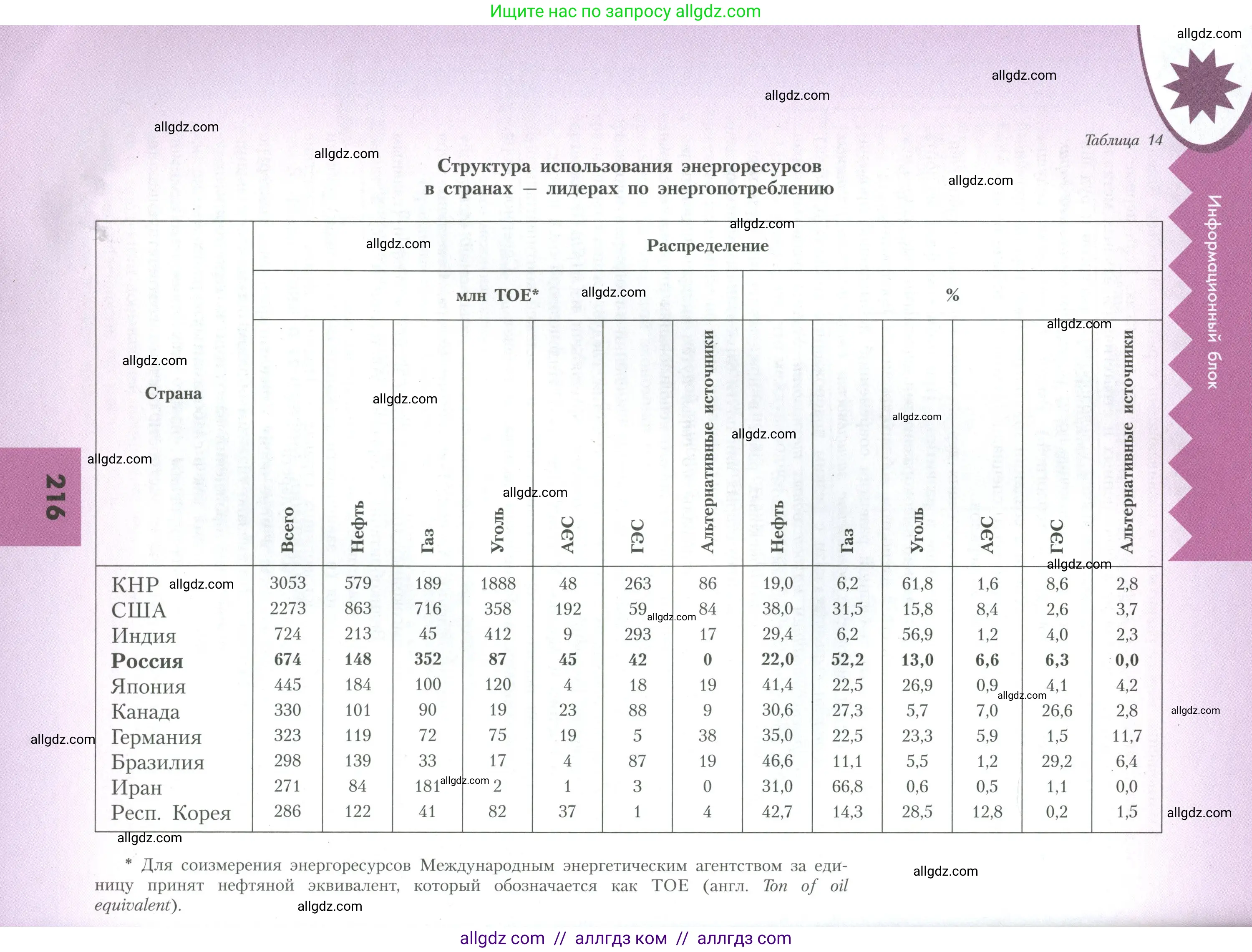 География, 10 класс Учебник, авторы: Гладкий Юрий Никифорович, Николина Вера Викторовна, издательство Просвещение, Москва, 2019, жёлтого цвета, страница 216
