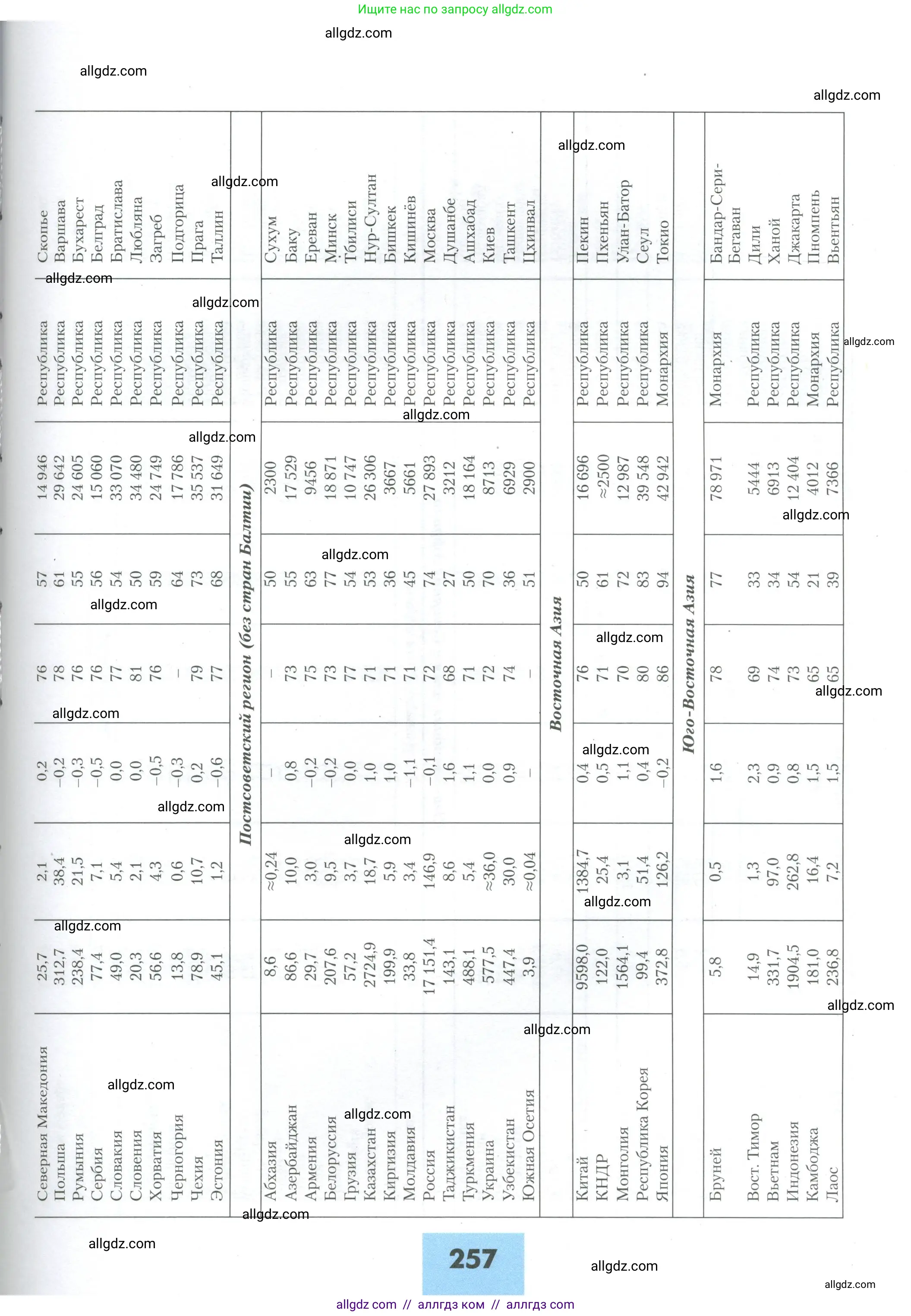 География, 10 класс Учебник, авторы: Гладкий Юрий Никифорович, Николина Вера Викторовна, издательство Просвещение, Москва, 2019, жёлтого цвета, страница 257