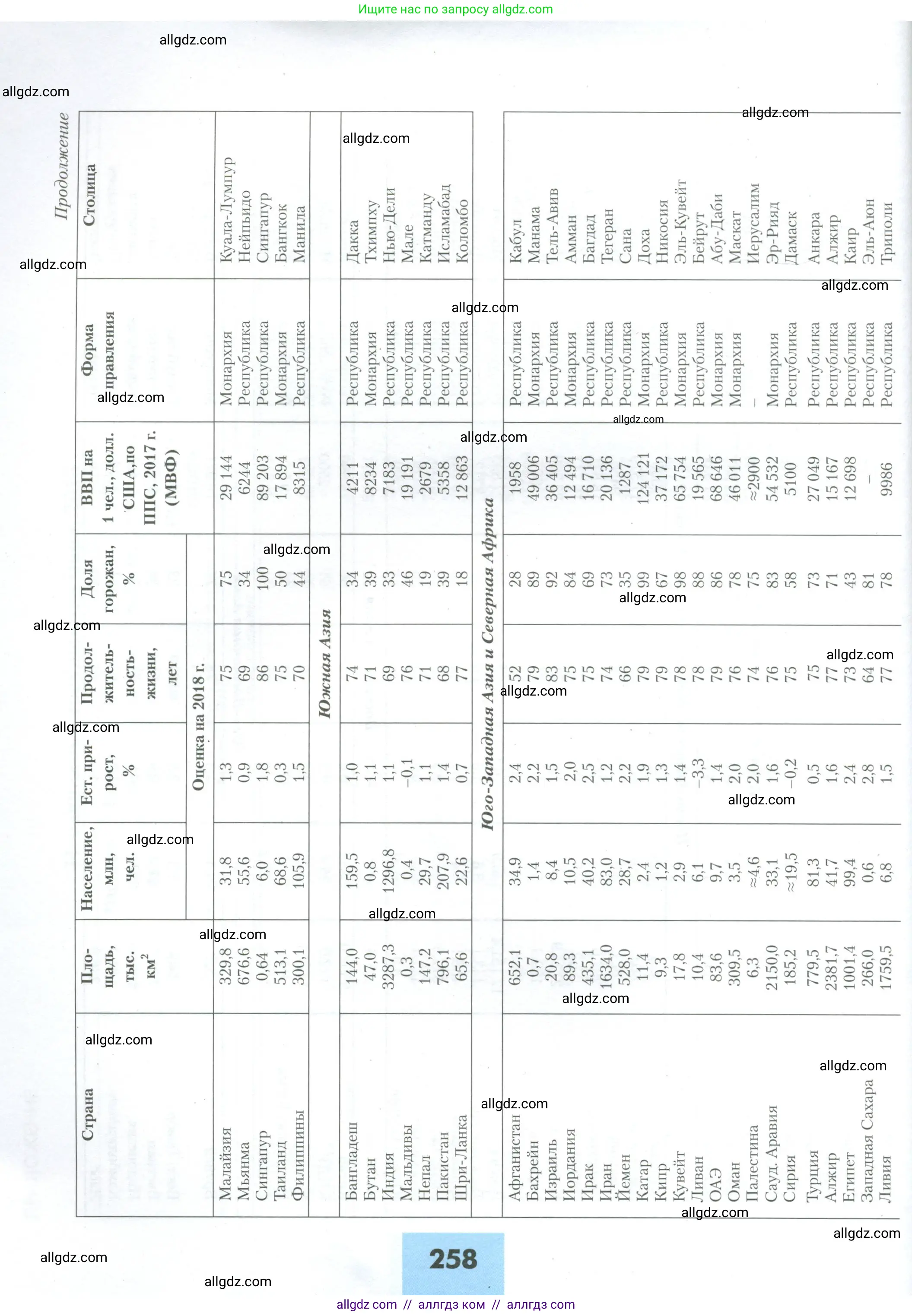 География, 10 класс Учебник, авторы: Гладкий Юрий Никифорович, Николина Вера Викторовна, издательство Просвещение, Москва, 2019, жёлтого цвета, страница 258