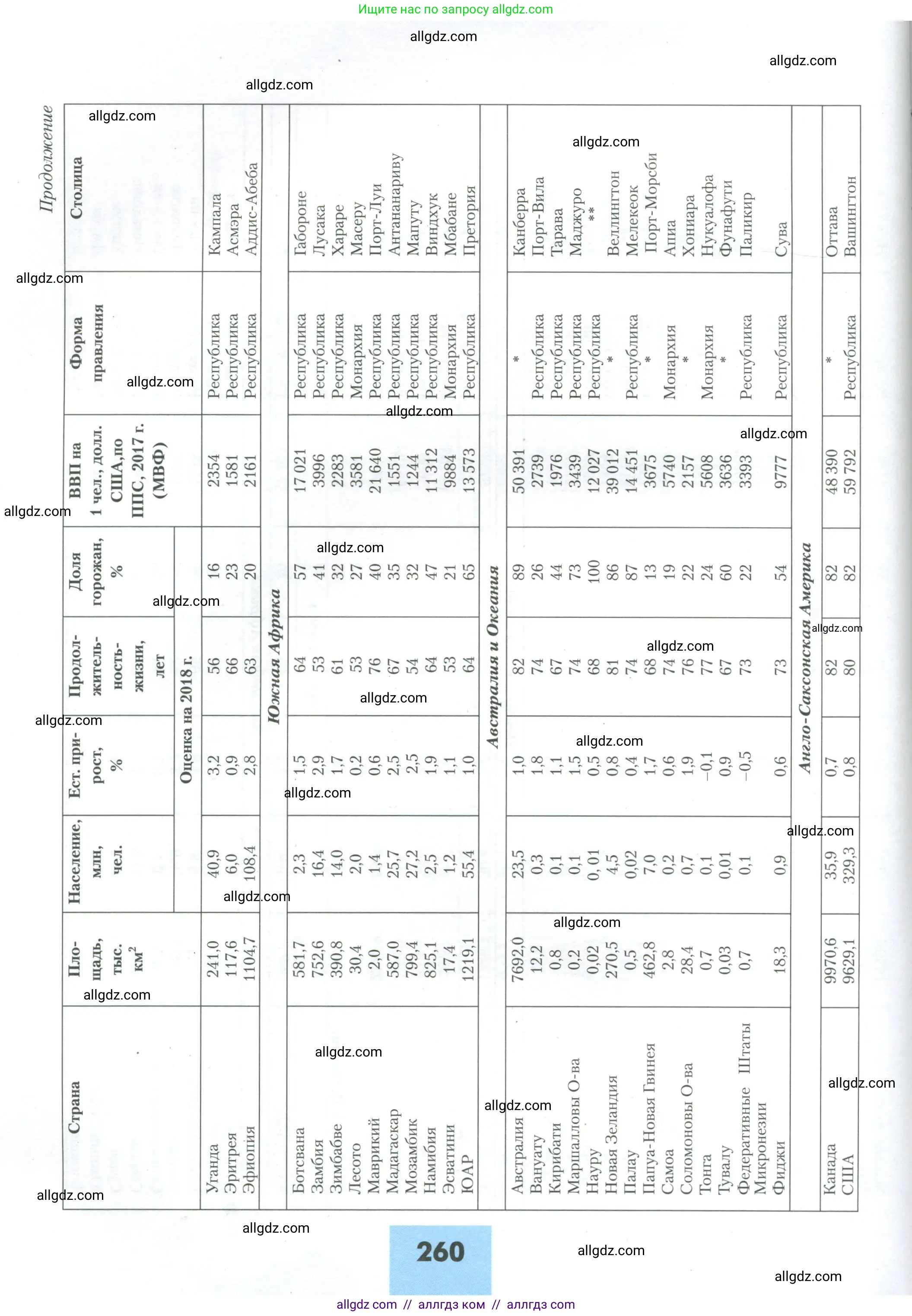География, 10 класс Учебник, авторы: Гладкий Юрий Никифорович, Николина Вера Викторовна, издательство Просвещение, Москва, 2019, жёлтого цвета, страница 260