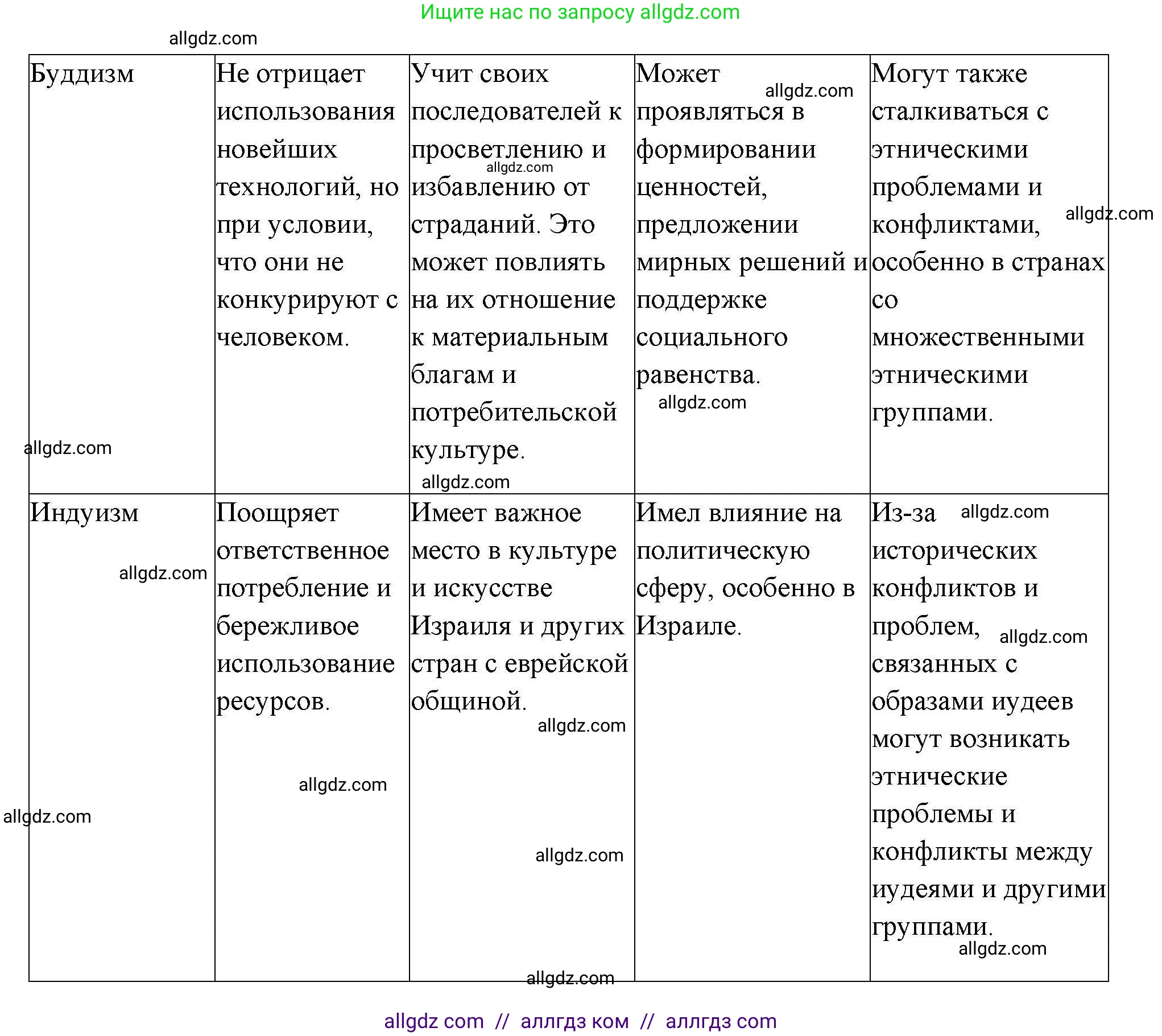 География, 10 класс Учебник, авторы: Гладкий Юрий Никифорович, Николина Вера Викторовна, издательство Просвещение, Москва, 2019, жёлтого цвета, страница 147, номер 6, Решение (продолжение 2)