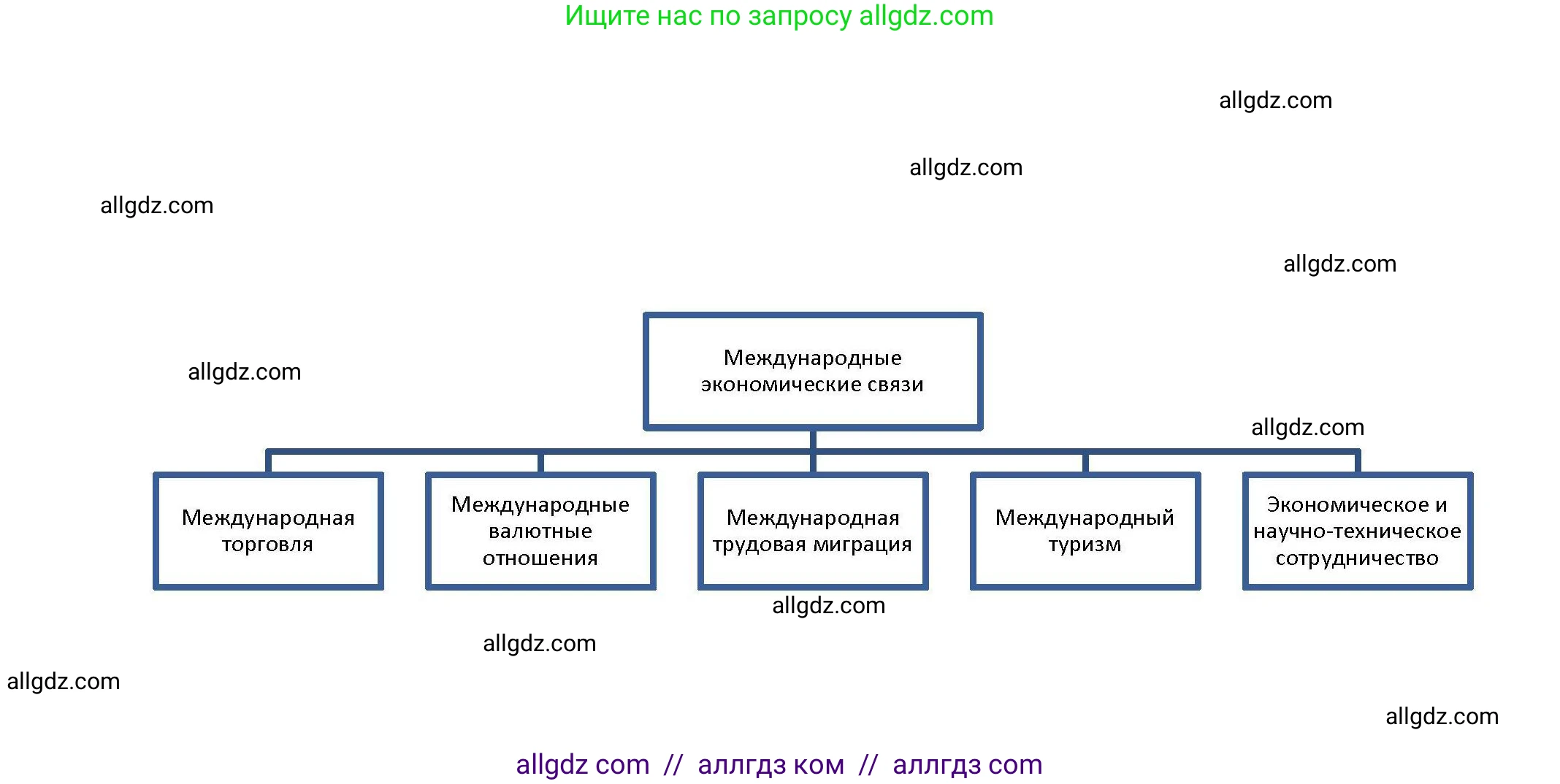 География, 10 класс Учебник, авторы: Гладкий Юрий Никифорович, Николина Вера Викторовна, издательство Просвещение, Москва, 2019, жёлтого цвета, страница 199, номер 9, Решение