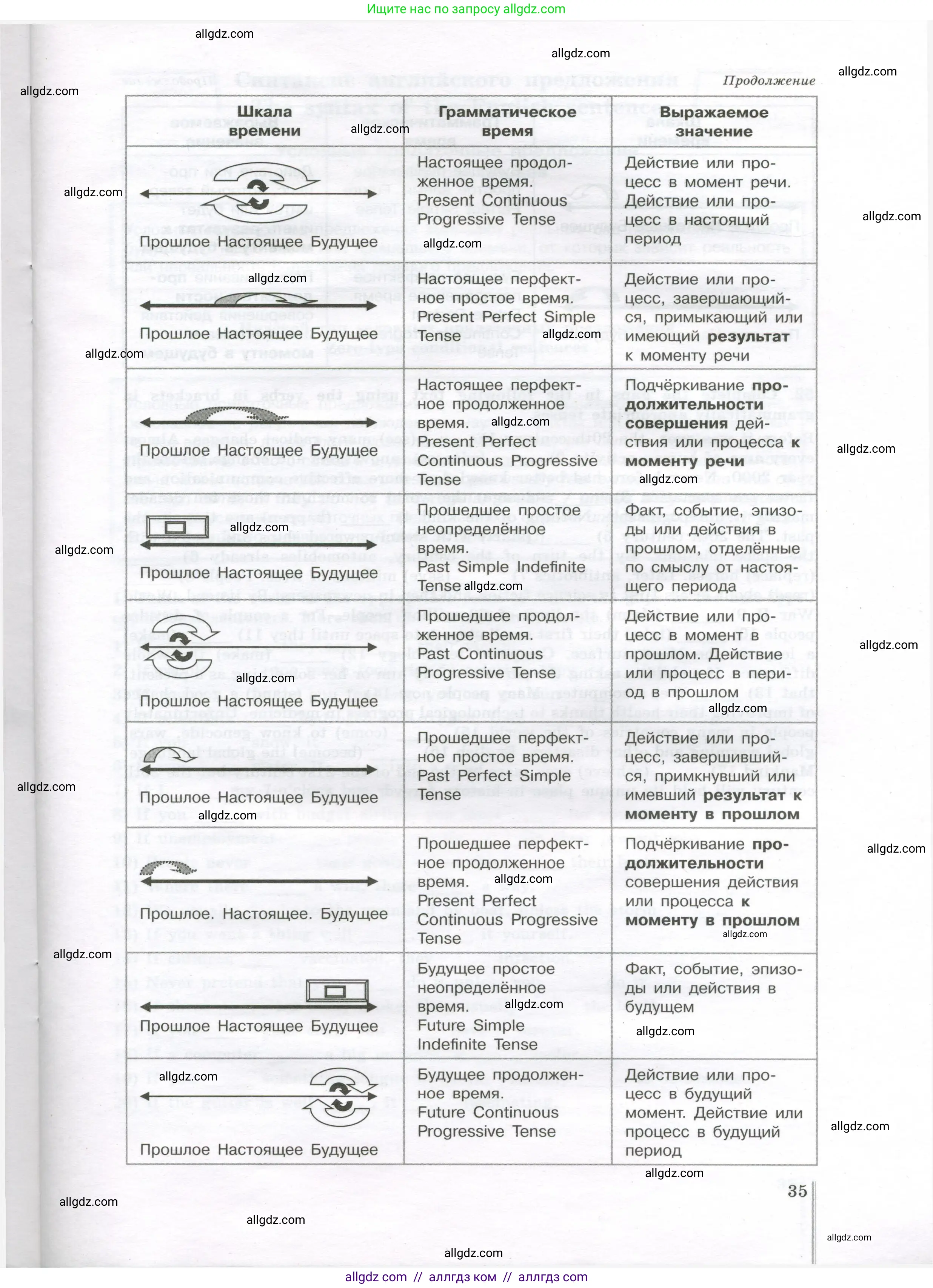 Английский язык (english), 11 класс сборник грамматических упражнений, автор: Мильруд Радислав Петрович (Millrood Radislav), издательство Просвещение, Москва, 2019, страница 35