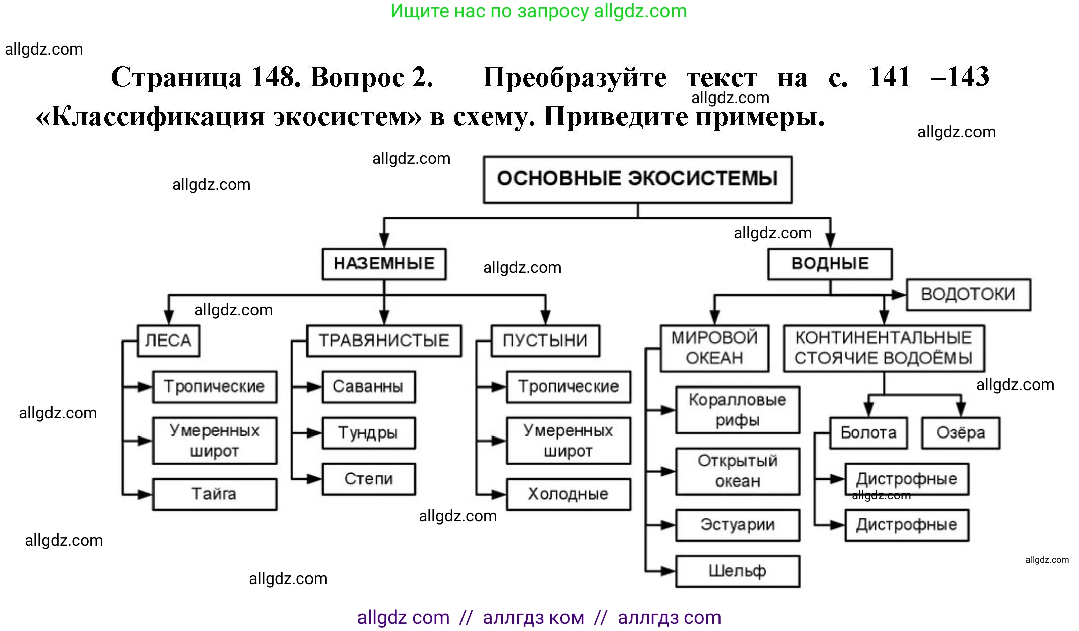 Биология, 11 класс Учебник, авторы: Пасечник Владимир Васильевич, Каменский Андрей Александрович, Рубцов Александр Михайлович, Швецов Глеб Геннадьевич, Гапонюк Зоя Георгиевна, издательство Просвещение, Москва, 2018, страница 148, номер 2, Решение