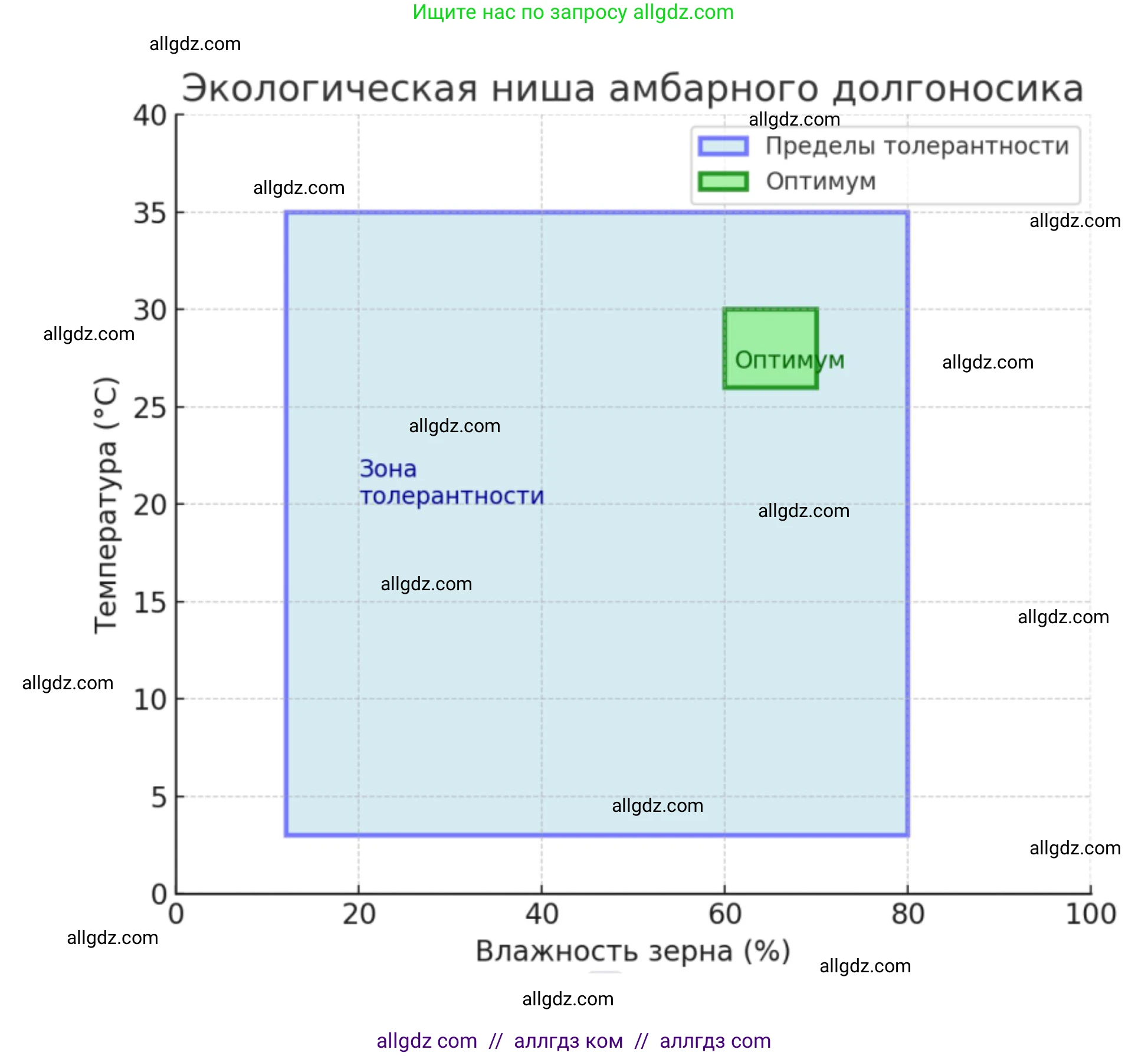 Биология, 11 класс Учебник, авторы: Пасечник Владимир Васильевич, Каменский Андрей Александрович, Рубцов Александр Михайлович, Швецов Глеб Геннадьевич, Абовян Леван Арташесович, Гапонюк Зоя Георгиевна, издательство Просвещение, Москва, 2019, страница 208, номер 1, Решение 1 (продолжение 2)
