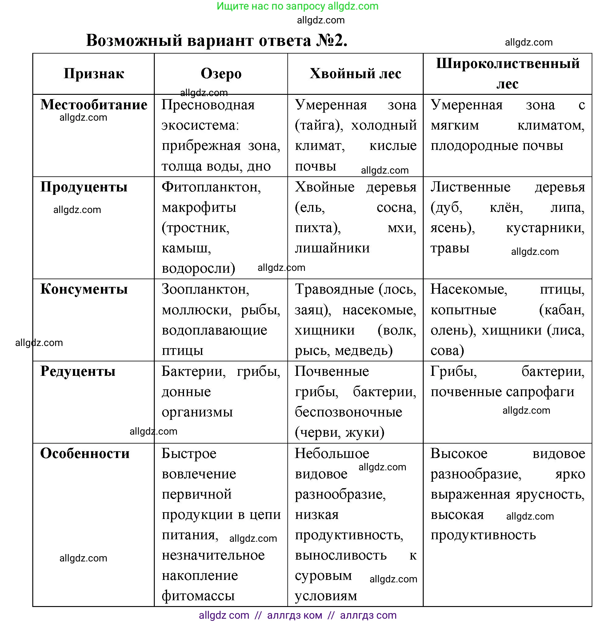Биология, 11 класс Учебник, авторы: Пасечник Владимир Васильевич, Каменский Андрей Александрович, Рубцов Александр Михайлович, Швецов Глеб Геннадьевич, Абовян Леван Арташесович, Гапонюк Зоя Георгиевна, издательство Просвещение, Москва, 2023, страница 325, номер 2, Решение (продолжение 2)