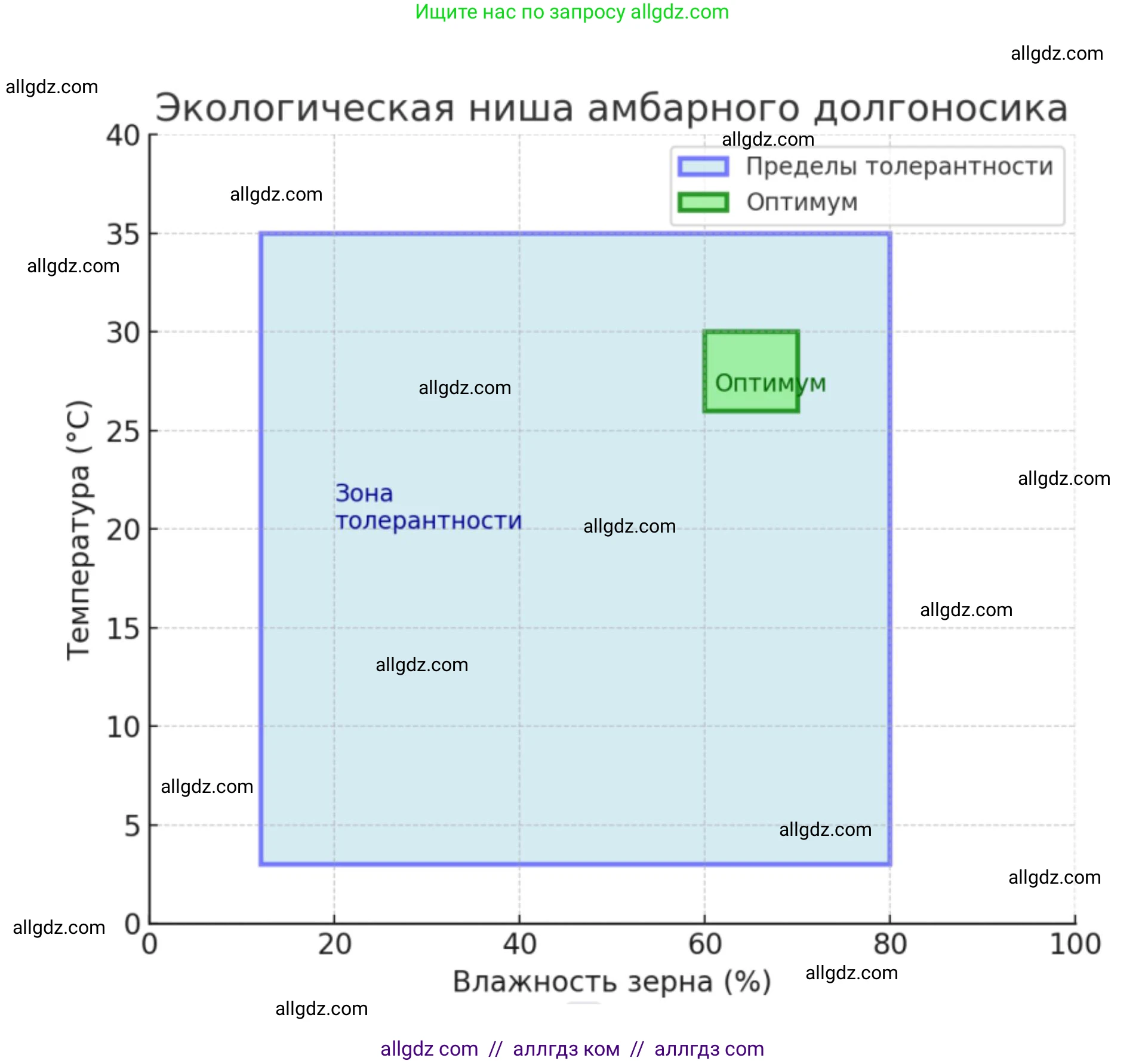 Биология, 11 класс Учебник, авторы: Пасечник Владимир Васильевич, Каменский Андрей Александрович, Рубцов Александр Михайлович, Швецов Глеб Геннадьевич, Абовян Леван Арташесович, Гапонюк Зоя Георгиевна, издательство Просвещение, Москва, 2023, страница 335, номер 1, Решение (продолжение 2)