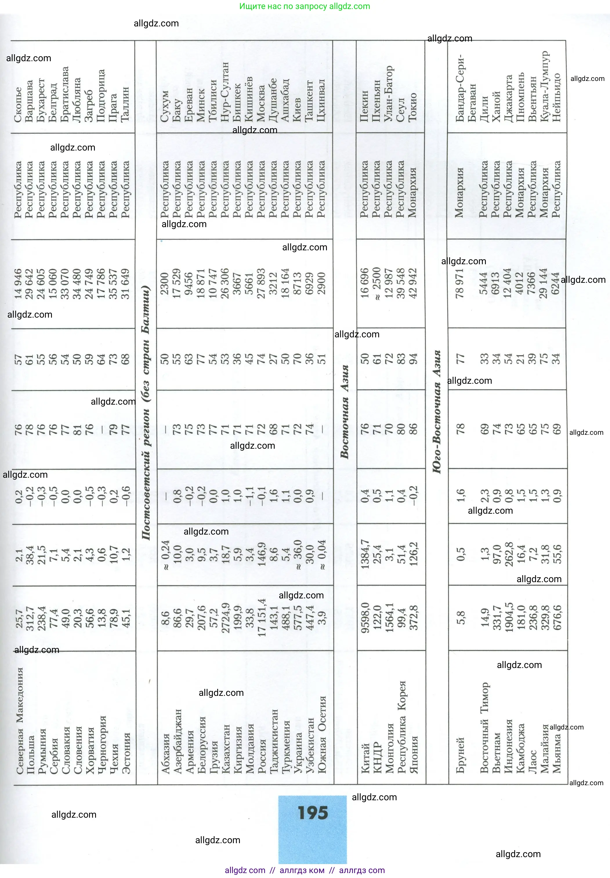 География, 11 класс Учебник, авторы: Гладкий Юрий Никифорович, Николина Вера Викторовна, издательство Просвещение, Москва, 2019, жёлтого цвета, страница 195