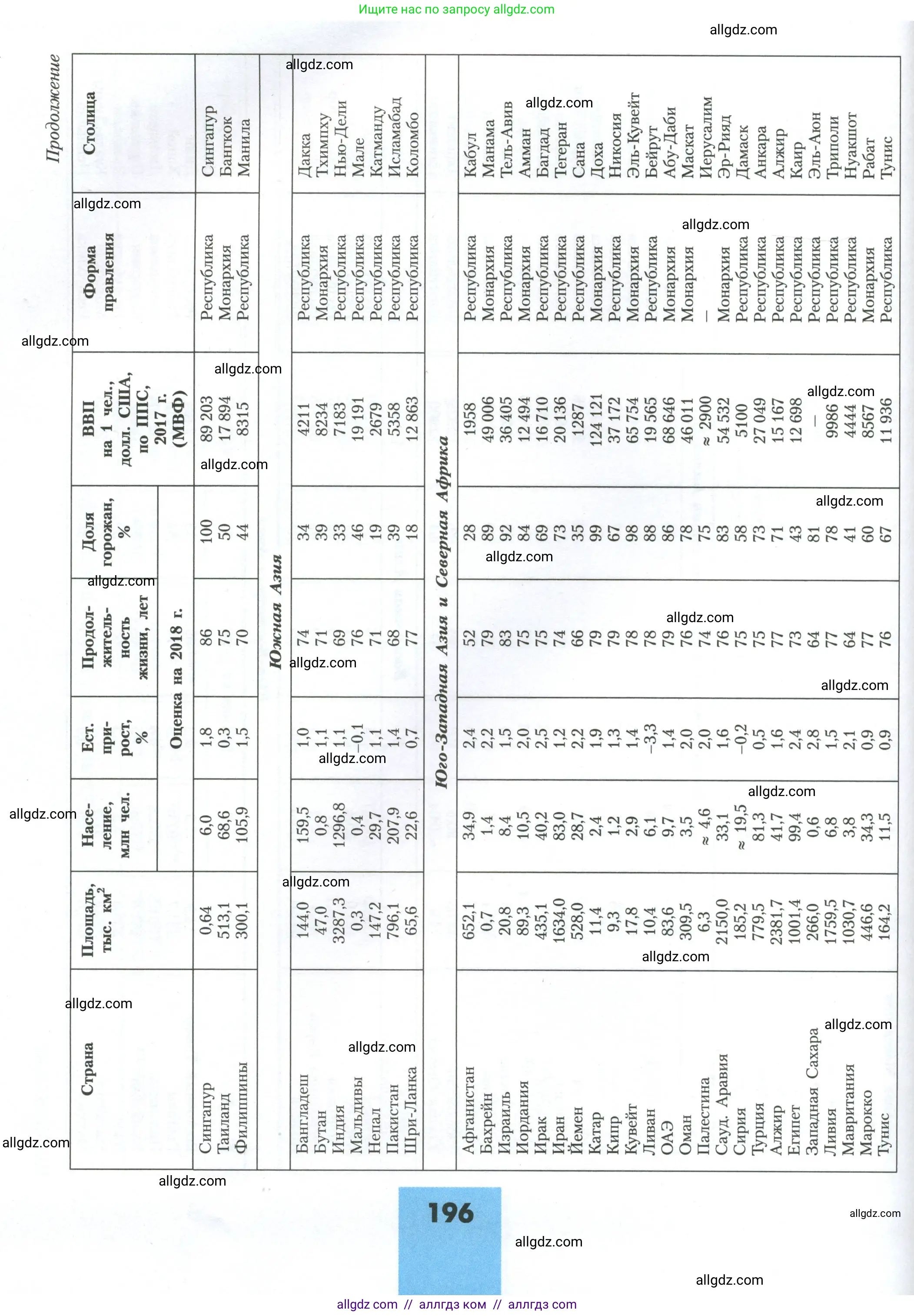 География, 11 класс Учебник, авторы: Гладкий Юрий Никифорович, Николина Вера Викторовна, издательство Просвещение, Москва, 2019, жёлтого цвета, страница 196