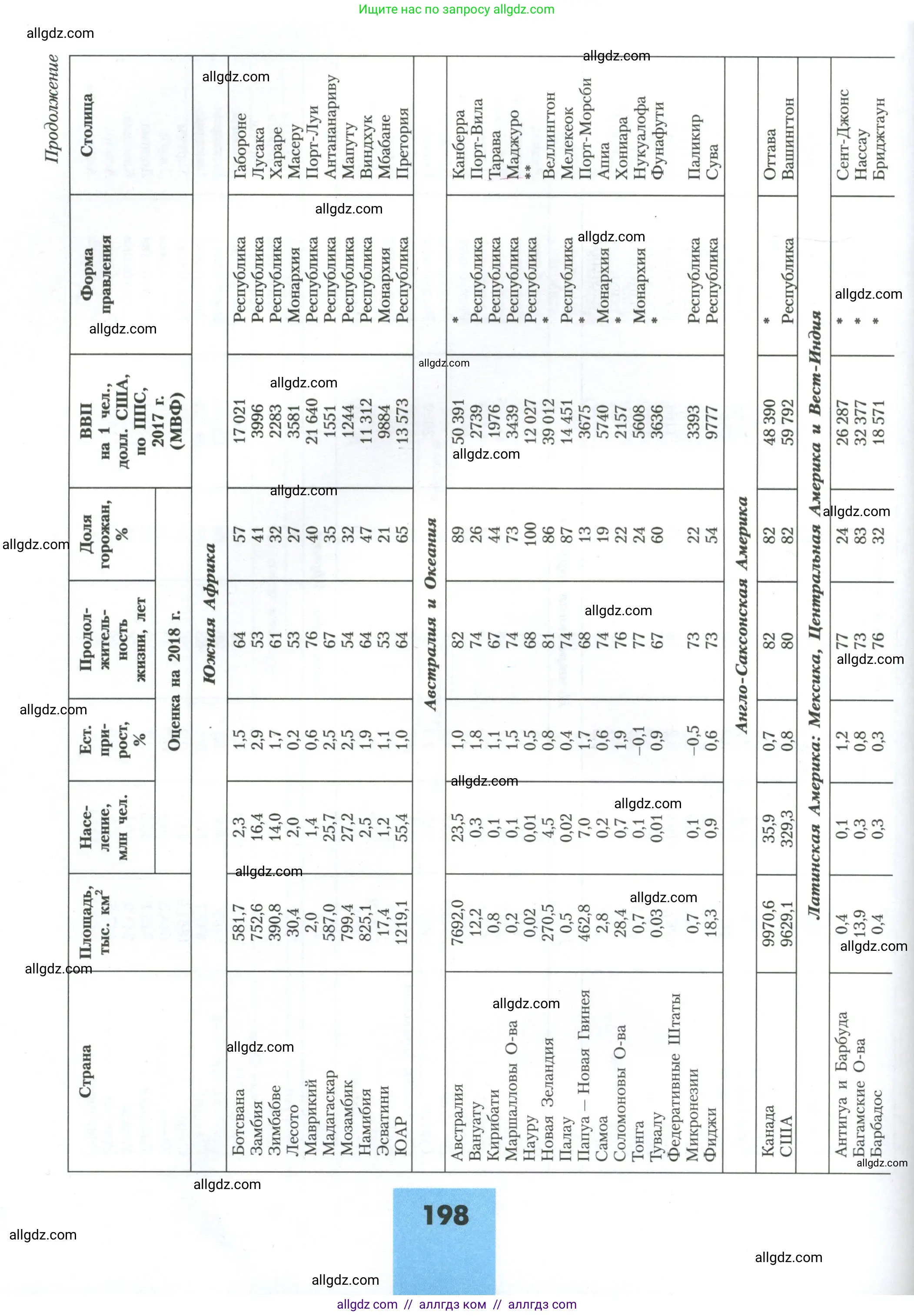 География, 11 класс Учебник, авторы: Гладкий Юрий Никифорович, Николина Вера Викторовна, издательство Просвещение, Москва, 2019, жёлтого цвета, страница 198