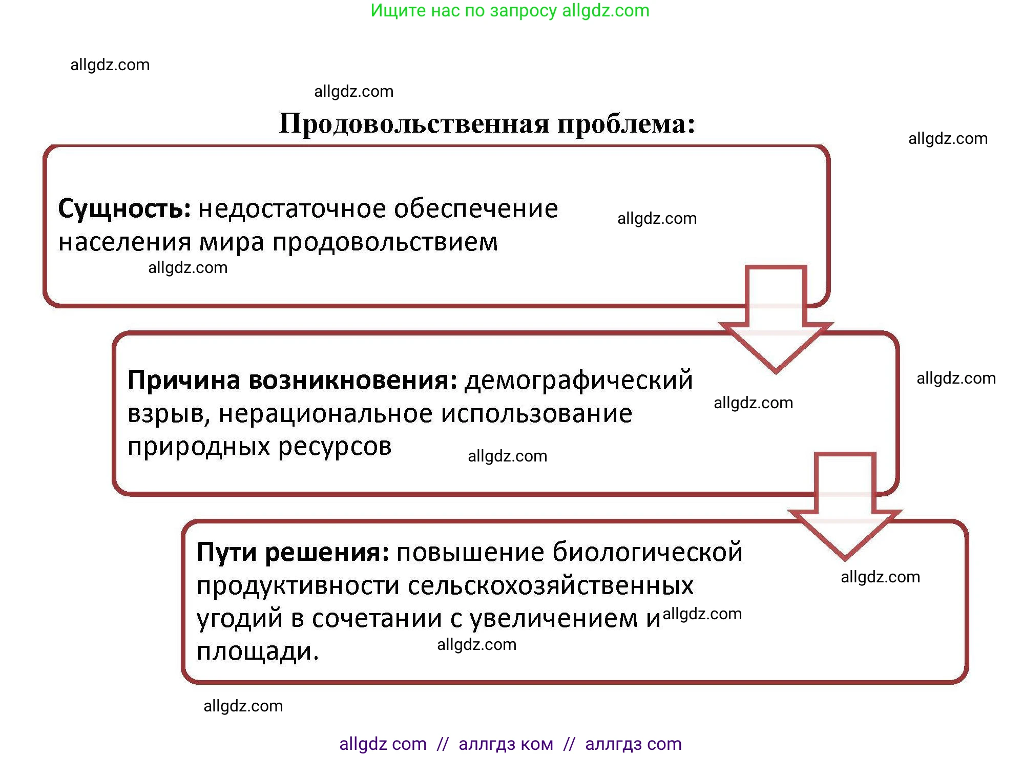 География, 11 класс Учебник, авторы: Гладкий Юрий Никифорович, Николина Вера Викторовна, издательство Просвещение, Москва, 2019, жёлтого цвета, страница 173, номер 7, Решение