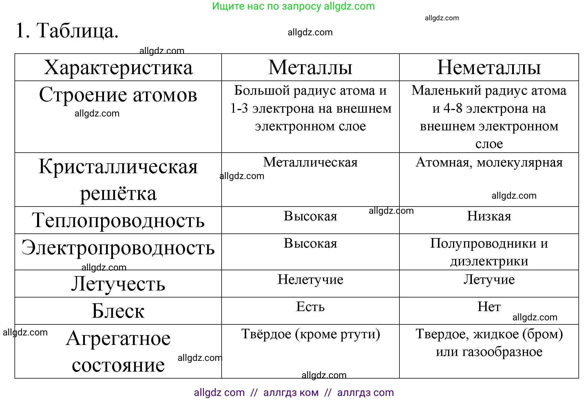 Химия, 11 класс Учебник, авторы: Габриелян Олег Саргисович, Остроумов Игорь Геннадьевич, Сладков Сергей Анатольевич, издательство Просвещение, Москва, 2019, белого цвета, страница 95, номер 1, Решение