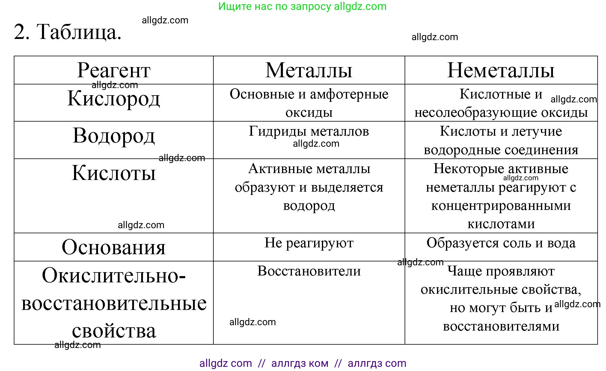 Химия, 11 класс Учебник, авторы: Габриелян Олег Саргисович, Остроумов Игорь Геннадьевич, Сладков Сергей Анатольевич, издательство Просвещение, Москва, 2019, белого цвета, страница 95, номер 2, Решение
