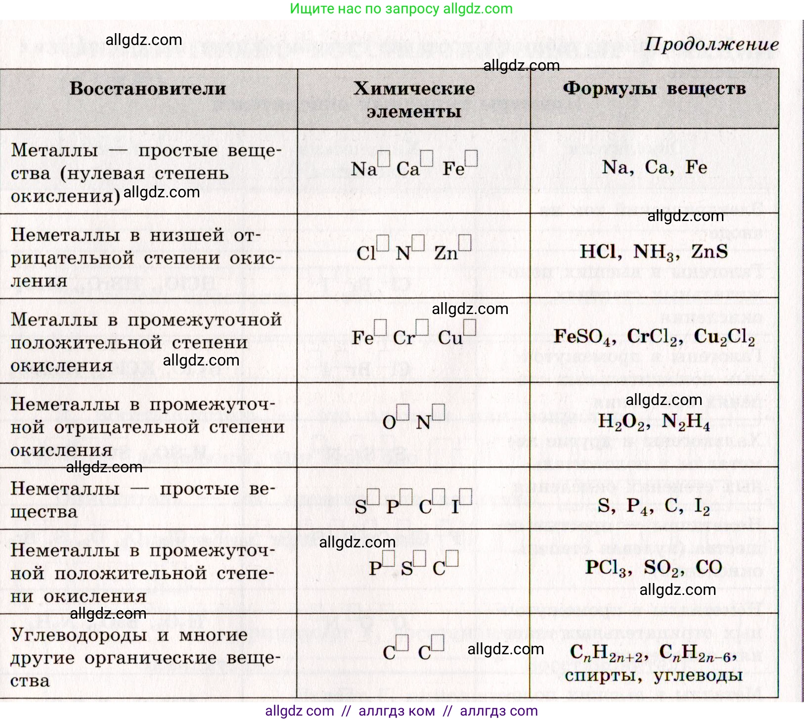 Химия, 11 класс рабочая тетрадь, авторы: Габриелян Олег Саргисович, Сладков Сергей Анатольевич, Остроумов Игорь Геннадьевич, издательство Просвещение, Москва, 2021, белого цвета, страница 55, номер 6, Условие (продолжение 2)