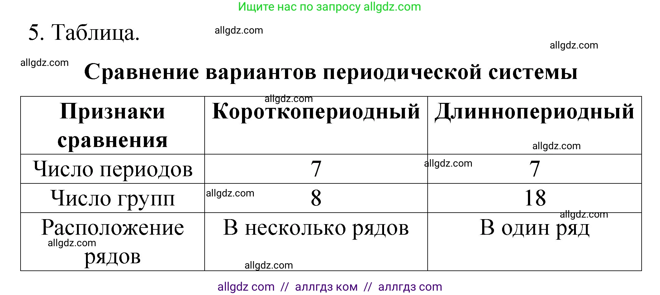 Химия, 11 класс рабочая тетрадь, авторы: Габриелян Олег Саргисович, Сладков Сергей Анатольевич, Остроумов Игорь Геннадьевич, издательство Просвещение, Москва, 2021, белого цвета, страница 11, номер 5, Решение