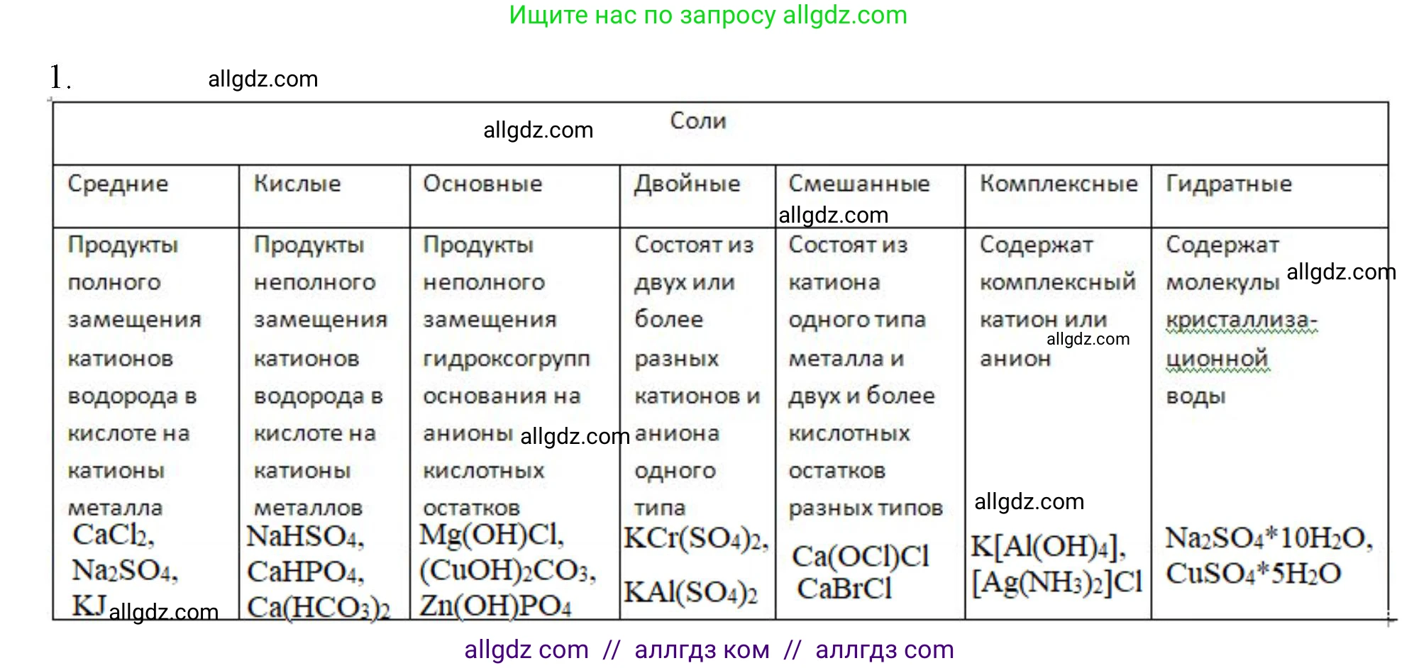 Химия, 11 класс Учебник, авторы: Габриелян Олег Саргисович, Остроумов Игорь Геннадьевич, Сладков Сергей Анатольевич, Левкин Антон Николаевич, издательство Просвещение, Москва, 2021, белого цвета, страница 195, номер 1, Решение