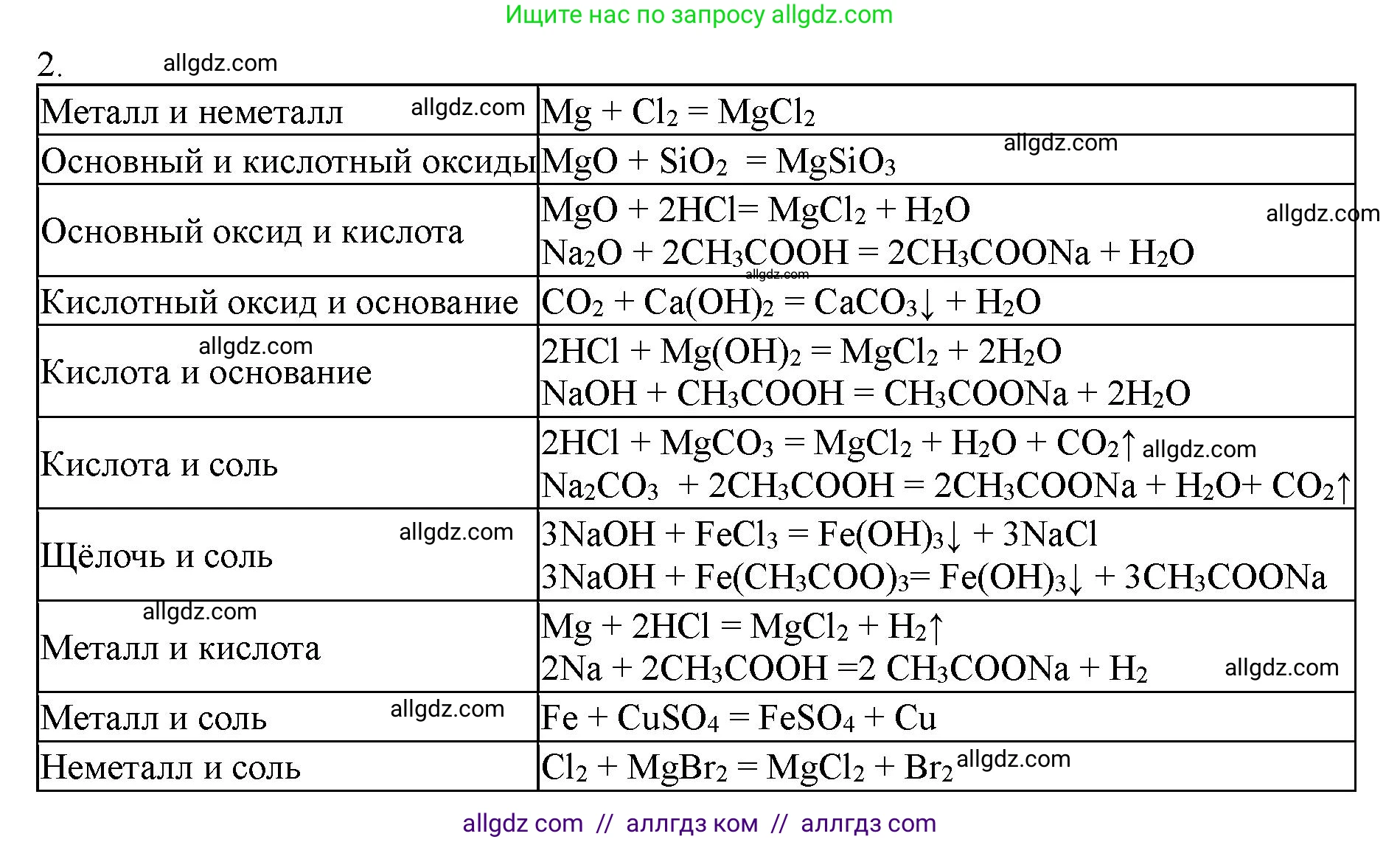 Химия, 11 класс Учебник, авторы: Габриелян Олег Саргисович, Остроумов Игорь Геннадьевич, Сладков Сергей Анатольевич, Левкин Антон Николаевич, издательство Просвещение, Москва, 2021, белого цвета, страница 195, номер 2, Решение