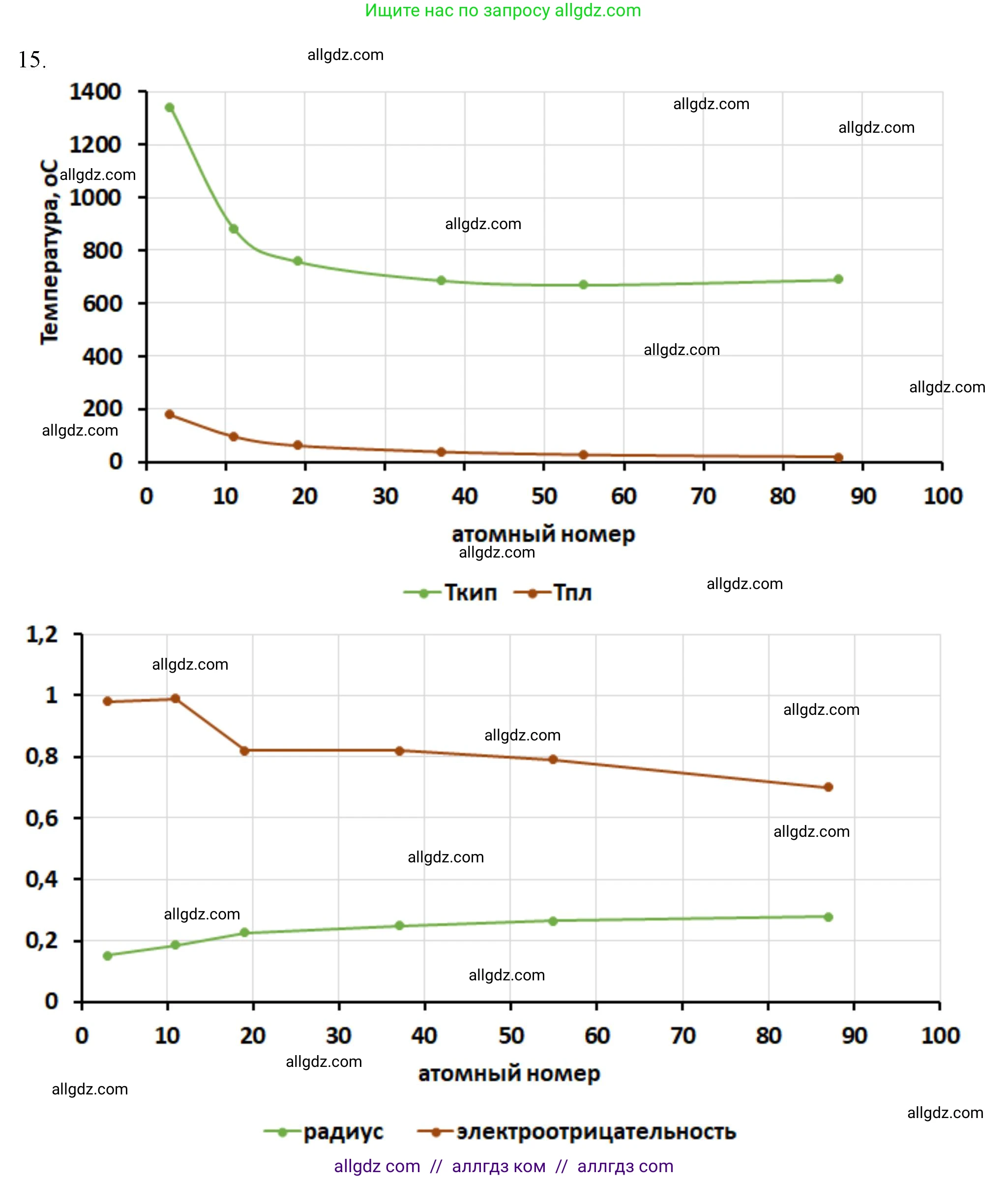 Химия, 11 класс Учебник, авторы: Габриелян Олег Саргисович, Остроумов Игорь Геннадьевич, Сладков Сергей Анатольевич, Левкин Антон Николаевич, издательство Просвещение, Москва, 2021, белого цвета, страница 366, номер 15, Решение