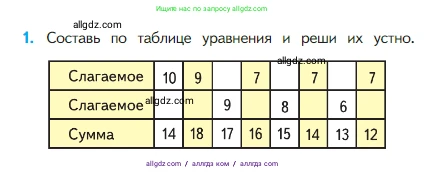 Математика, 2 класс Учебник, авторы: Моро Мария Игнатьевна, Бантова Мария Александровна, Бельтюкова Галина Васильевна, Волкова Светлана Ивановна, Степанова Светлана Вячеславовна, издательство Просвещение, Москва, 2023, белого цвета, Часть 1, страница 83, номер 1, Условие