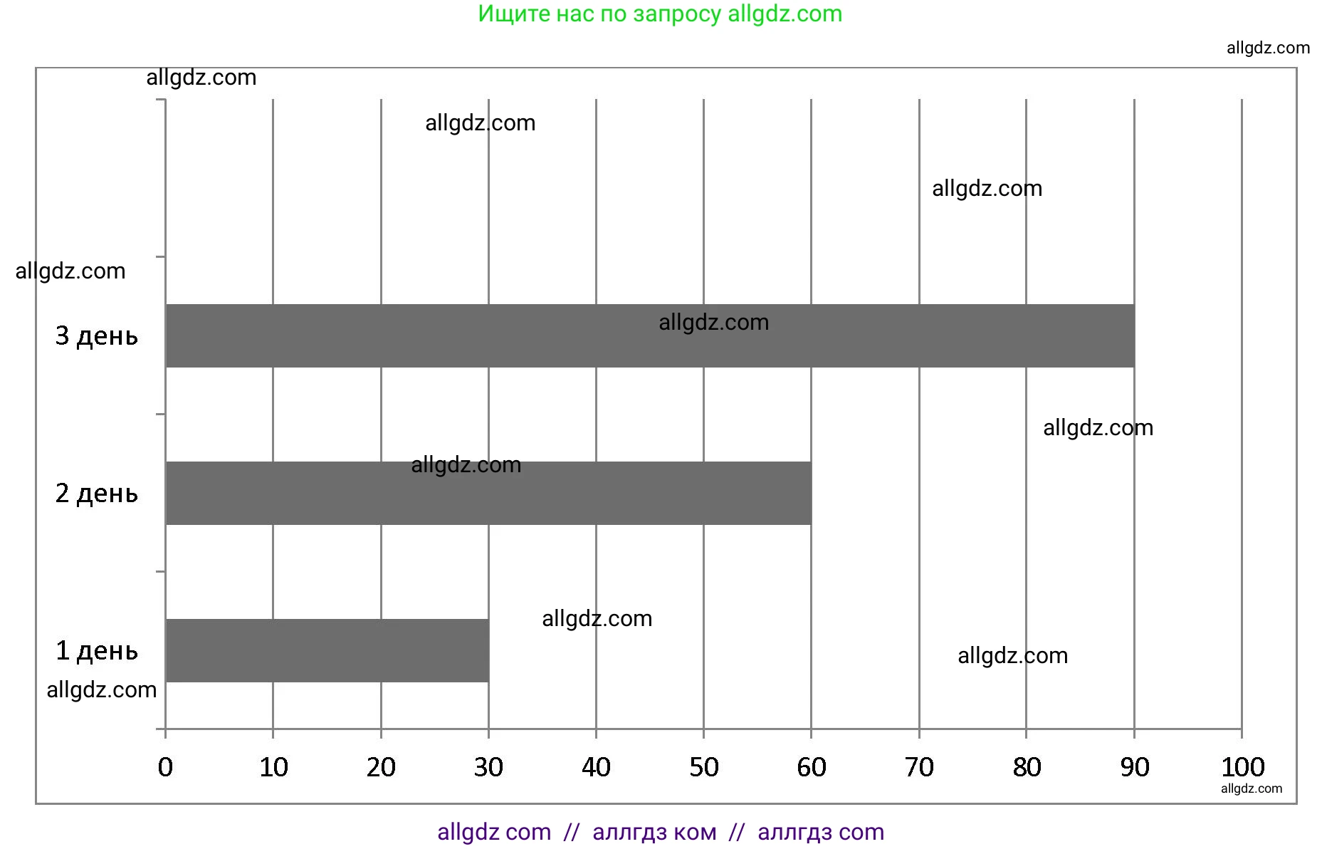 Математика, 3 класс Учебник, авторы: Моро Мария Игнатьевна, Бантова Мария Александровна, Бельтюкова Галина Васильевна, Волкова Светлана Ивановна, Степанова Светлана Вячеславовна, издательство Просвещение, Москва, 2023, белого цвета, Часть 1, страница 62, номер 7, Решение (продолжение 2)
