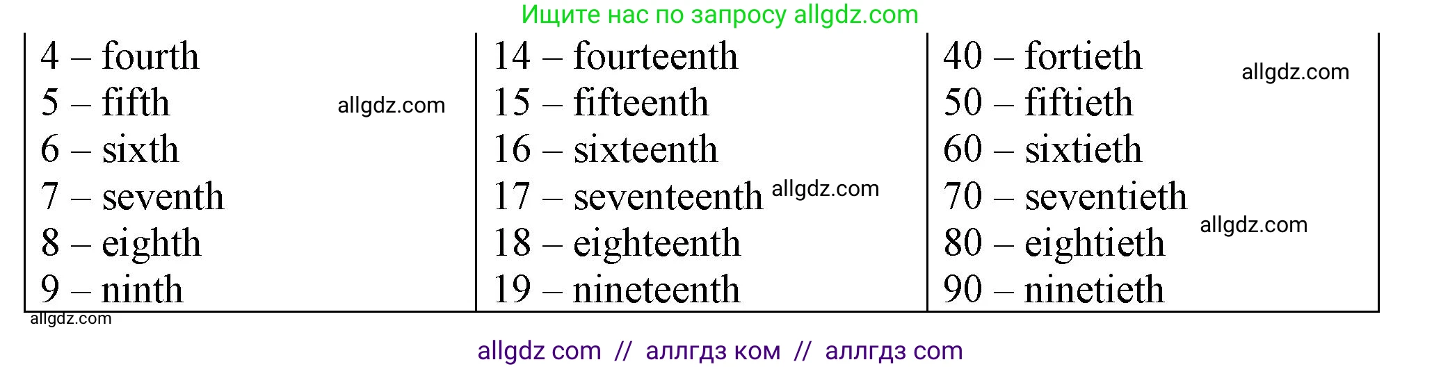 Английский язык (english), 5 класс Грамматический тренажёр, автор: Тимофеева Светлана Леонидовна, издательство Просвещение, Москва, 2023, оранжевого цвета, страница 8, номер 1, Решение 1 (2023-2027) (продолжение 2)