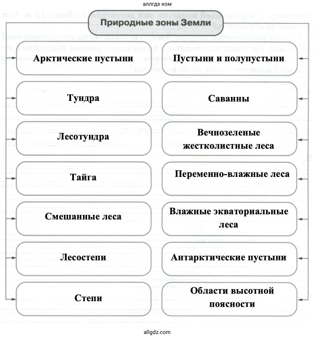 Природные зоны Земли - биология 5 класс Пасечник Рабочая тетрадь