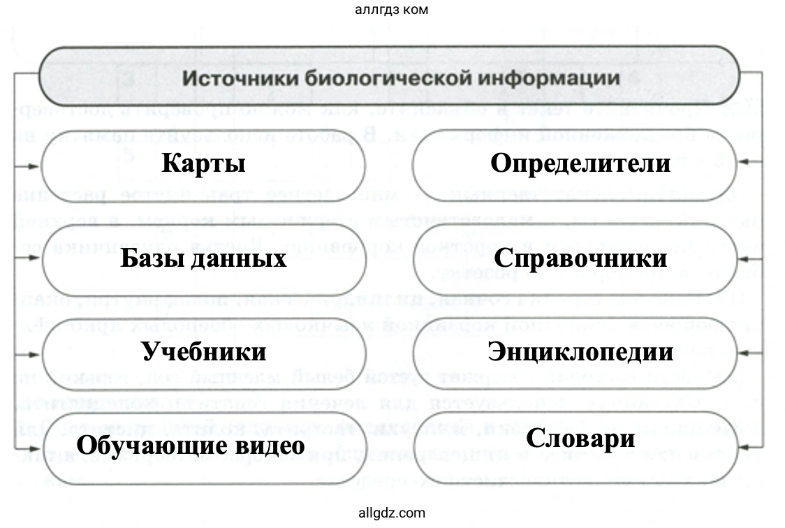 Источники биологической информации