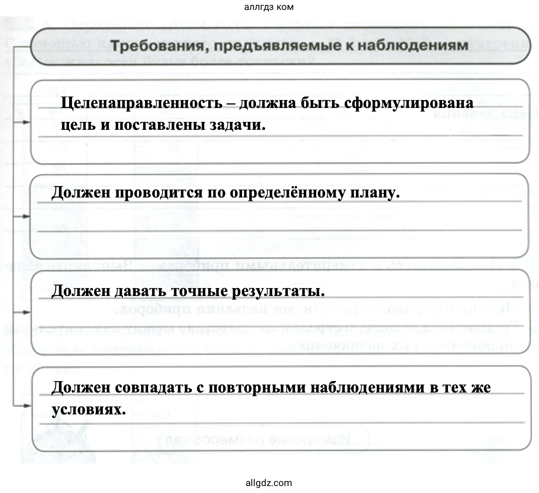 Требования, предъявляемые к наблюдениям - биология 5 класс Пасечник Рабочая тетрадь