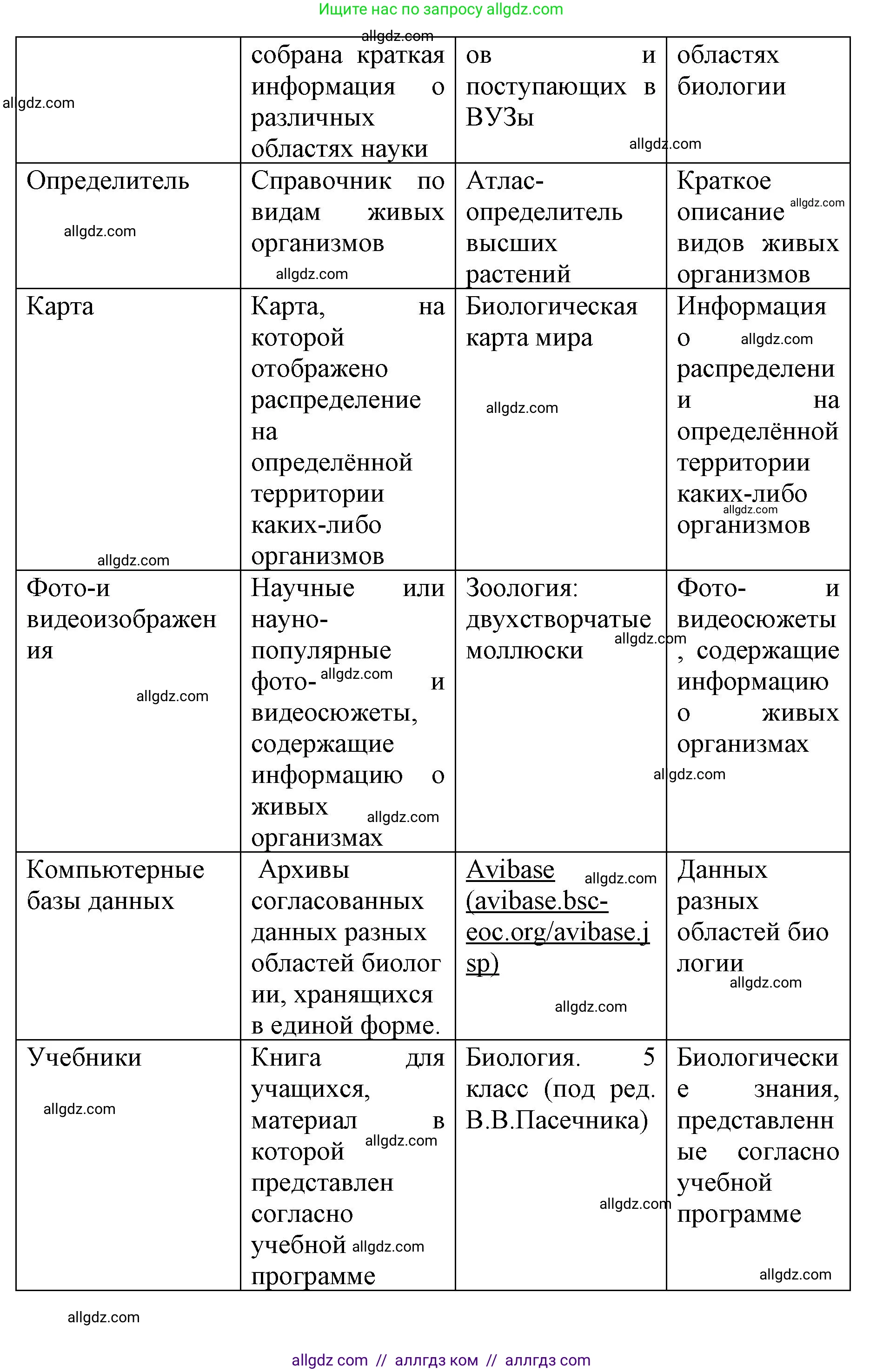 Биология, 5 класс Учебник, авторы: Пасечник Владимир Васильевич, Суматохин Сергей Витальевич, Гапонюк Зоя Георгиевна, Швецов Глеб Геннадьевич, издательство Просвещение, Москва, 2023, белого цвета, страница 24, Решение (продолжение 2)
