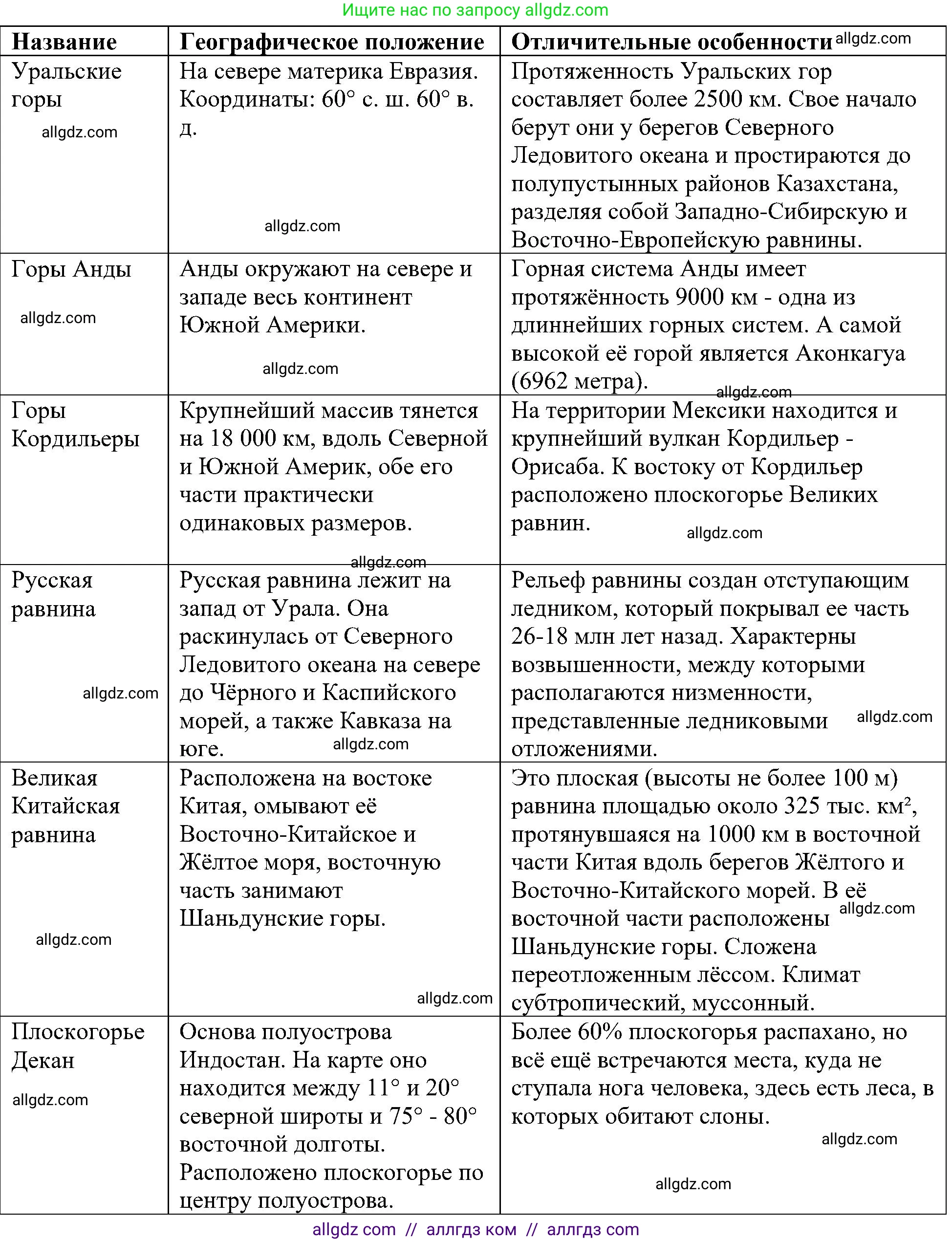 География, 5-6 класс Учебник, авторы: Алексеев Александр Иванович, Николина Вера Викторовна, Липкина Елена Карловна, Болысов Сергей Иванович, Кузнецова Галина Юрьевна, издательство Просвещение, Москва, 2023, жёлтого цвета, страница 92, Решение (продолжение 4)