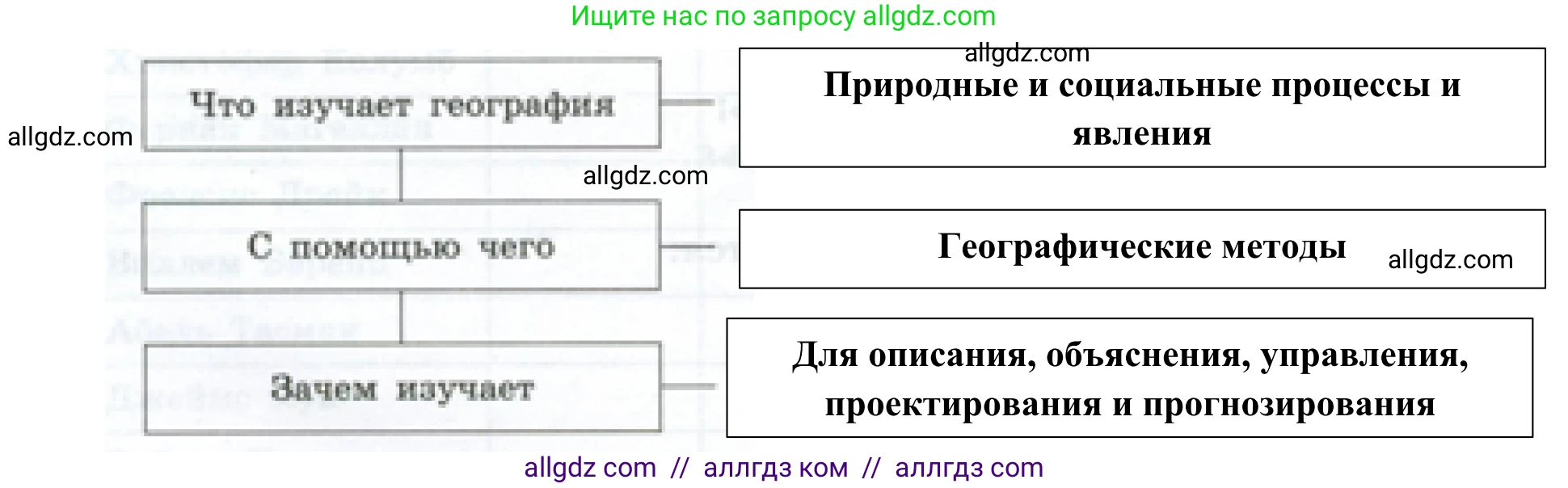 География, 5-6 класс Мой тренажёр, автор: Николина Вера Викторовна, издательство Просвещение, Москва, 2023, жёлтого цвета, страница 5, номер 5, Решение (продолжение 2)
