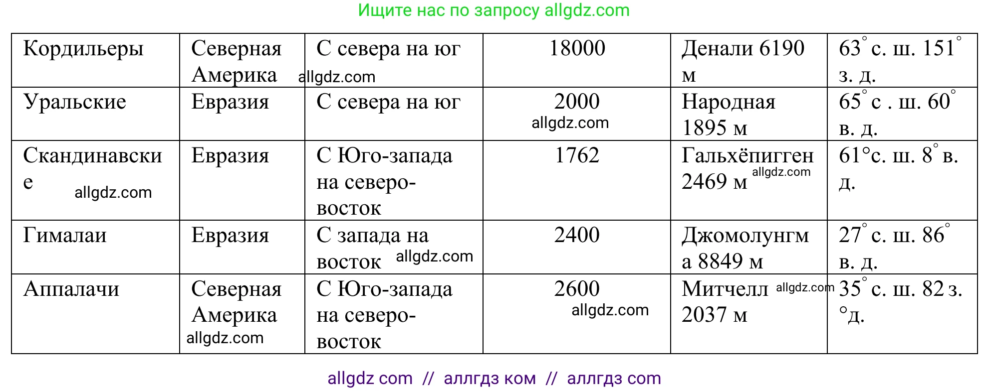 География, 5-6 класс Мой тренажёр, автор: Николина Вера Викторовна, издательство Просвещение, Москва, 2023, жёлтого цвета, страница 35, номер 21, Решение (продолжение 2)