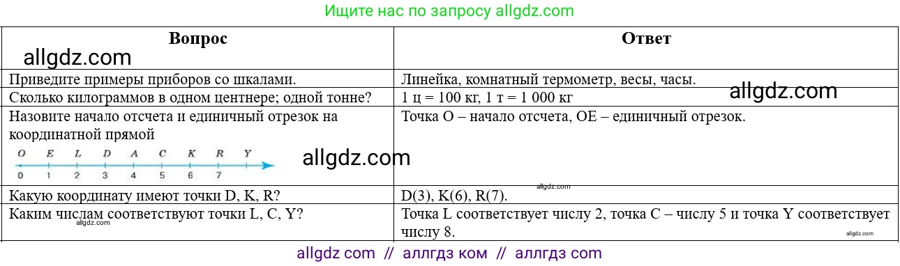 Математика, 5 класс Учебник, авторы: Виленкин Наум Яковлевич, Жохов Владимир Иванович, Чесноков Александр Семёнович, Александрова Лилия Александровна, Шварцбурд Семён Исаакович, издательство Просвещение, Москва, 2023, белого цвета, Часть 1, страница 28, Решение 1