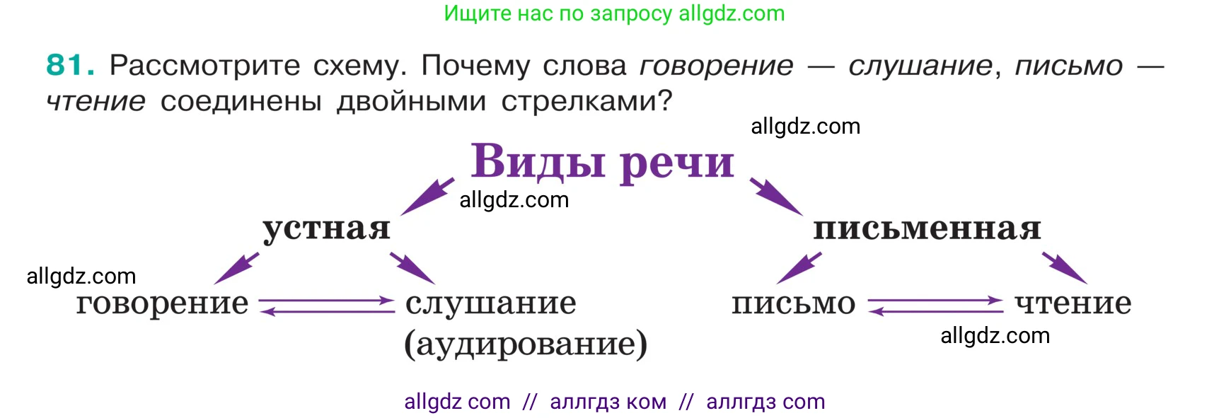 Русский язык, 5 класс Учебник, авторы: Ладыженская Таиса Алексеевна, Баранов Михаил Трофимович, Тростенцова Лидия Александровна, Ладыженская Наталия Вениаминовна, Дейкина Алевтина Дмитриевна, Григорян Лариса Трофимовна, Кулибаба Иван Иванович, Антонова Любовь Геннадиевна, издательство Просвещение, Москва, 2023, салатового цвета, Часть 1, страница 39, номер 81, Условие
