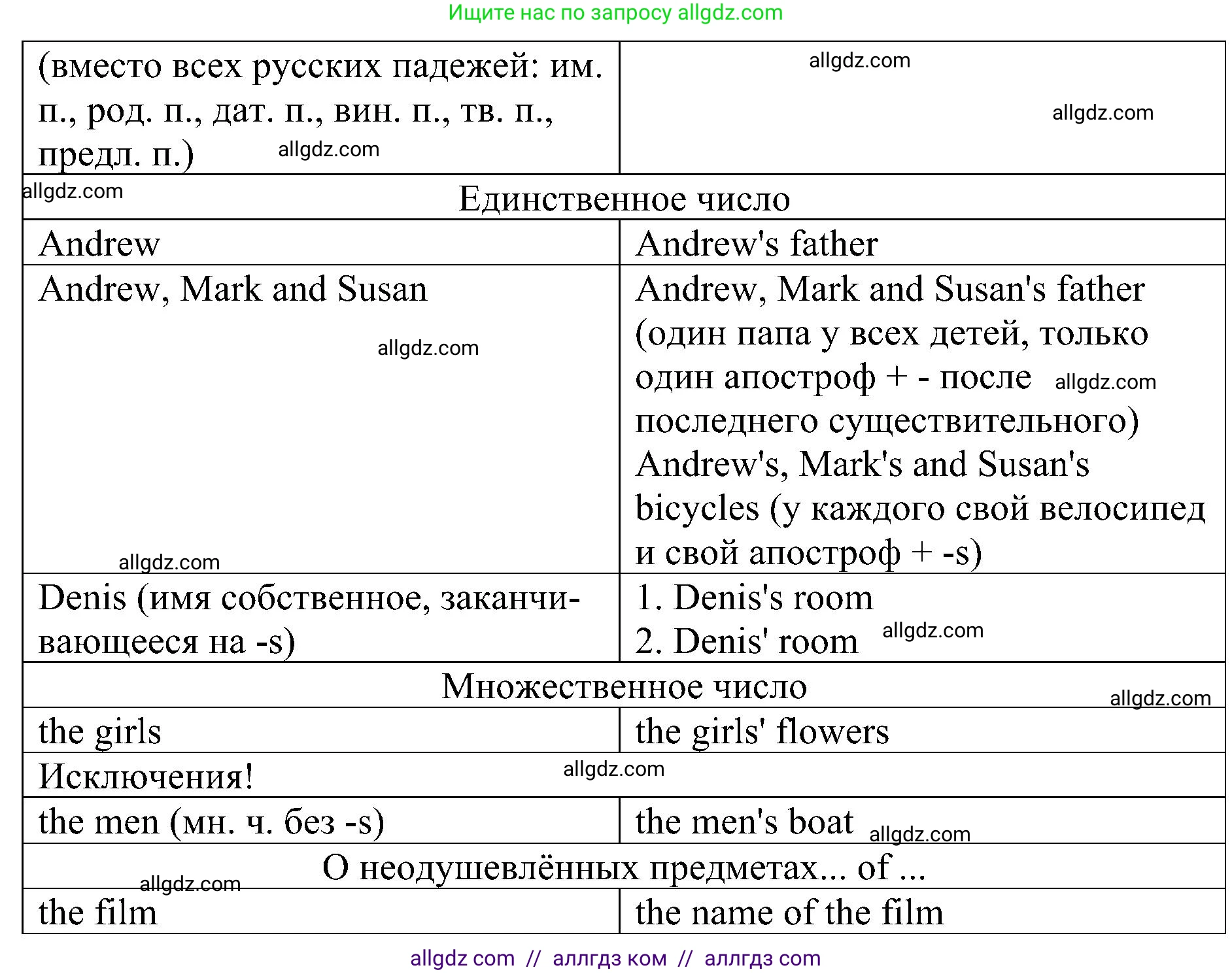 Английский язык (english), 6 класс Грамматический тренажёр, автор: Тимофеева Светлана Леонидовна, издательство Просвещение, Москва, 2023, зелёного цвета, страница 15, номер 13, Решение 1 (2023-2027) (продолжение 3)