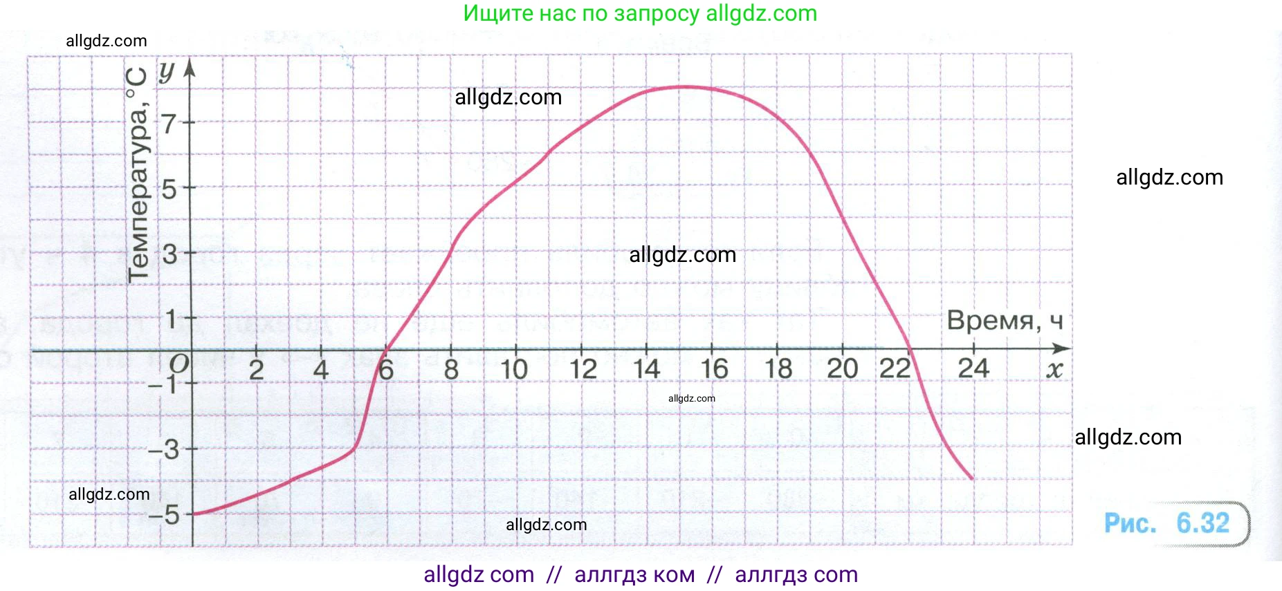 Математика, 6 класс Учебник, авторы: Виленкин Наум Яковлевич, Жохов Владимир Иванович, Чесноков Александр Семёнович, Александрова Лилия Александровна, Шварцбурд Семён Исаакович, издательство Просвещение, Москва, 2023, белого цвета, Часть 2, страница 112, номер 6.88, Условие (продолжение 2)