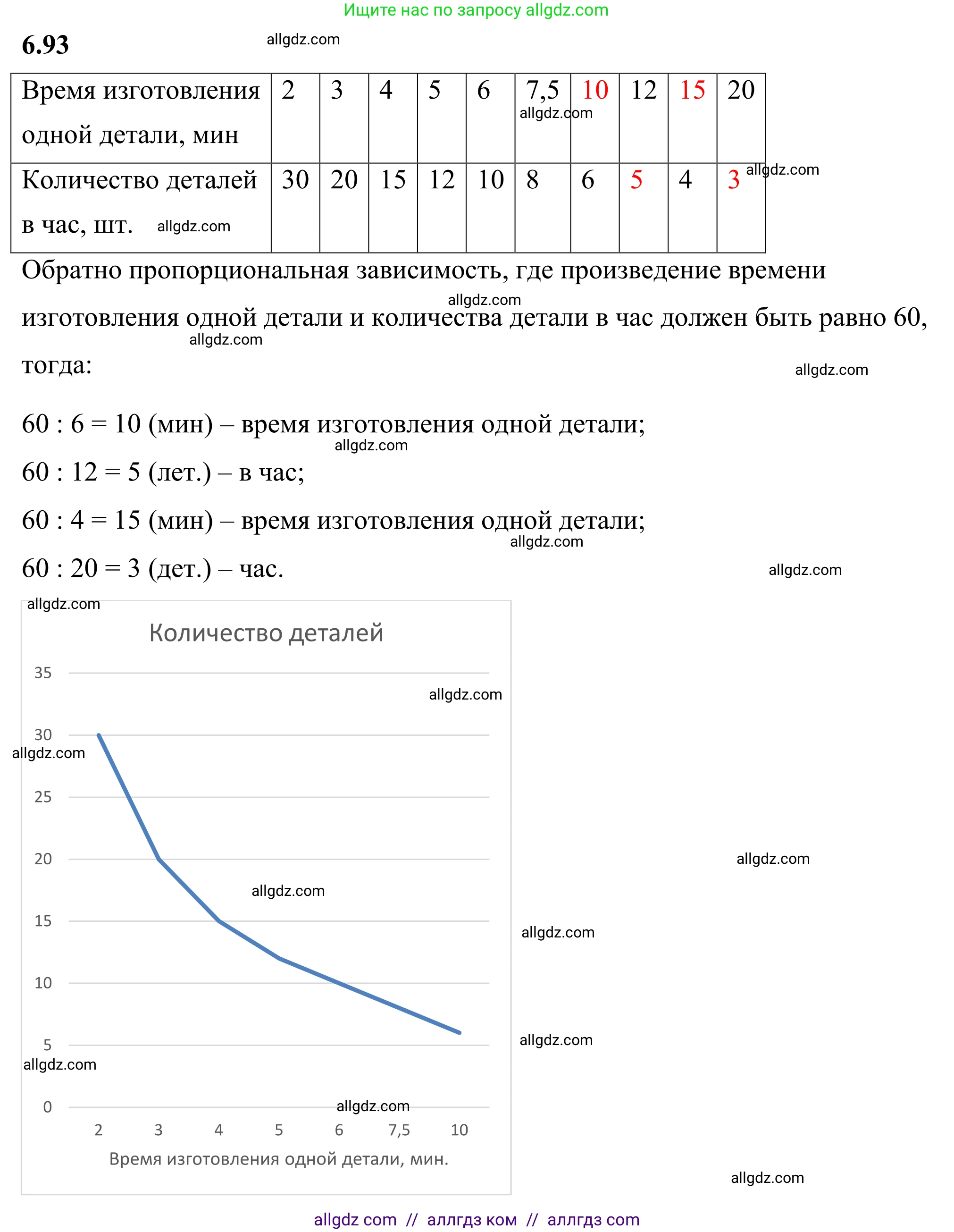 Математика, 6 класс Учебник, авторы: Виленкин Наум Яковлевич, Жохов Владимир Иванович, Чесноков Александр Семёнович, Александрова Лилия Александровна, Шварцбурд Семён Исаакович, издательство Просвещение, Москва, 2023, белого цвета, Часть 2, страница 115, номер 6.93, Решение 1