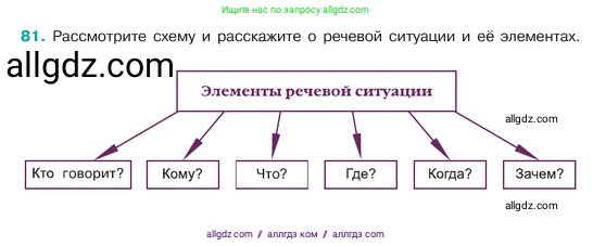 Русский язык, 6 класс Учебник, авторы: Баранов Михаил Трофимович, Ладыженская Таиса Алексеевна, Тростенцова Лидия Александровна, Ладыженская Наталия Вениаминовна, Дейкина Алевтина Дмитриевна, Антонова Любовь Геннадиевна, Григорян Лариса Трофимовна, Кулибаба Иван Иванович, издательство Просвещение, Москва, 2023, салатового цвета, Часть 1, страница 40, номер 81, Условие 2023