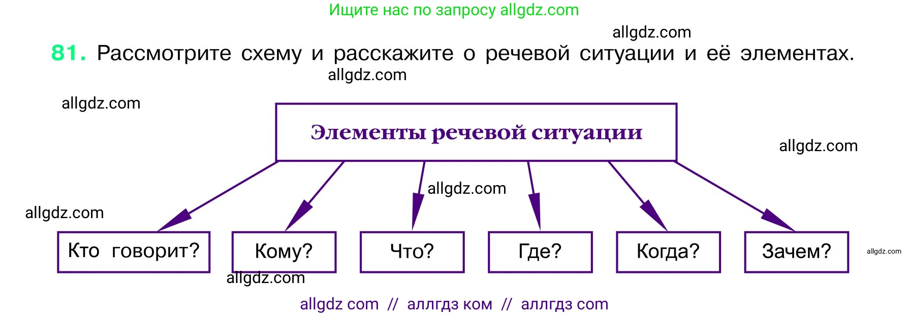 Русский язык, 6 класс Учебник, авторы: Баранов Михаил Трофимович, Ладыженская Таиса Алексеевна, Тростенцова Лидия Александровна, Ладыженская Наталия Вениаминовна, Дейкина Алевтина Дмитриевна, Антонова Любовь Геннадиевна, Григорян Лариса Трофимовна, Кулибаба Иван Иванович, издательство Просвещение, Москва, 2023, салатового цвета, Часть 1, страница 40, номер 81, Условие 2024