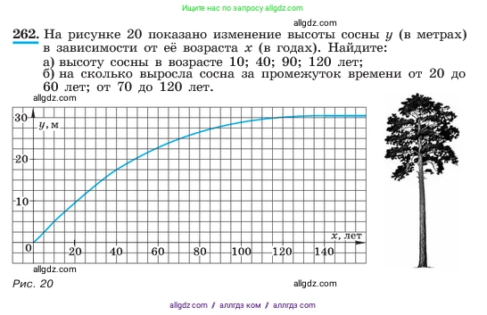 Алгебра, 7 класс Учебник, авторы: Макарычев Юрий Николаевич, Миндюк Нора Григорьевна, Нешков Константин Иванович, Суворова Светлана Борисовна, издательство Просвещение, Москва, 2023, белого цвета, страница 57, номер 262, Условие