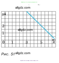 Алгебра, 7 класс Учебник, авторы: Макарычев Юрий Николаевич, Миндюк Нора Григорьевна, Нешков Константин Иванович, Суворова Светлана Борисовна, издательство Просвещение, Москва, 2023, белого цвета, страница 80, номер 332, Условие (продолжение 2)